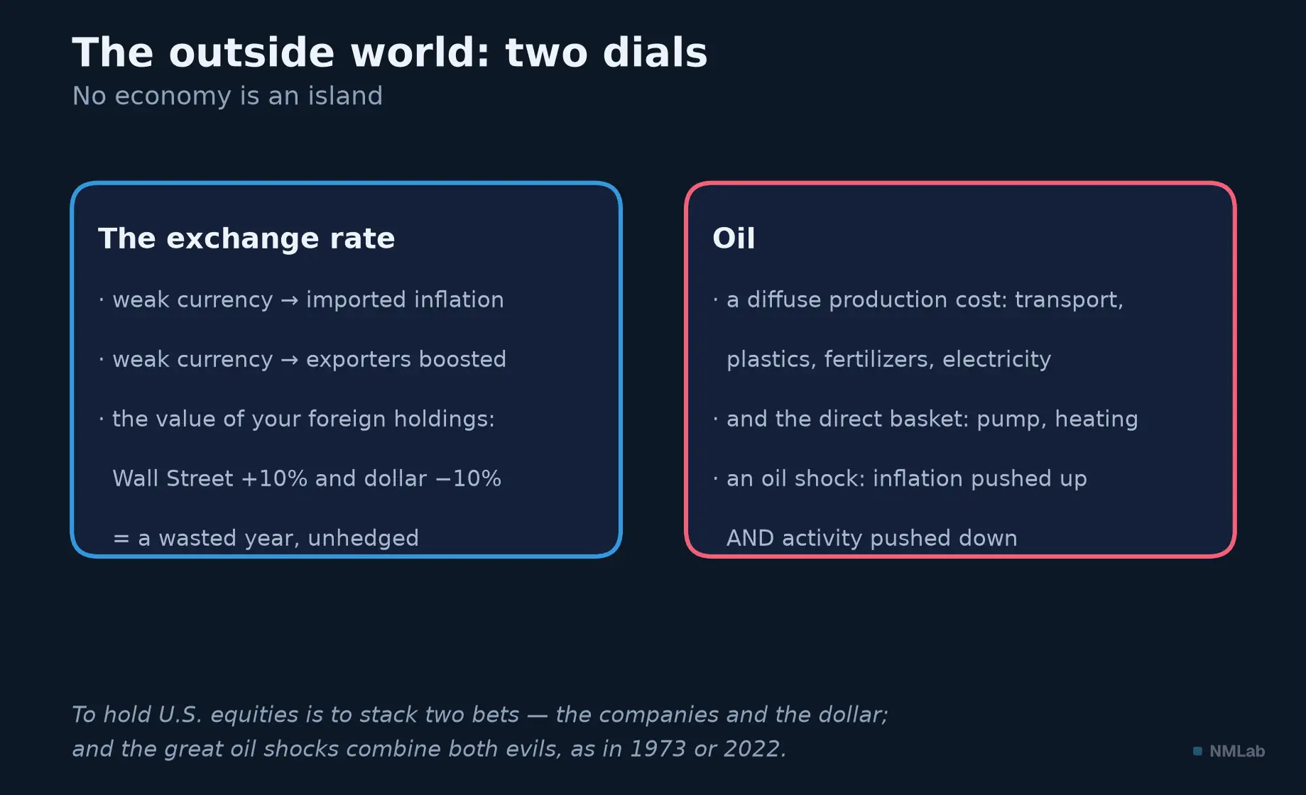 Two cards: the three channels of the exchange rate, and oil's double effect on inflation and activity.