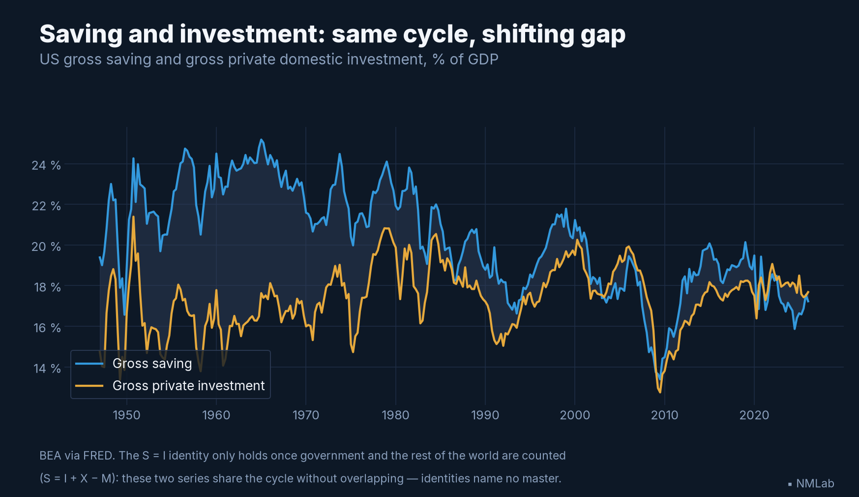 US gross saving and gross private investment as a share of GDP since 1947