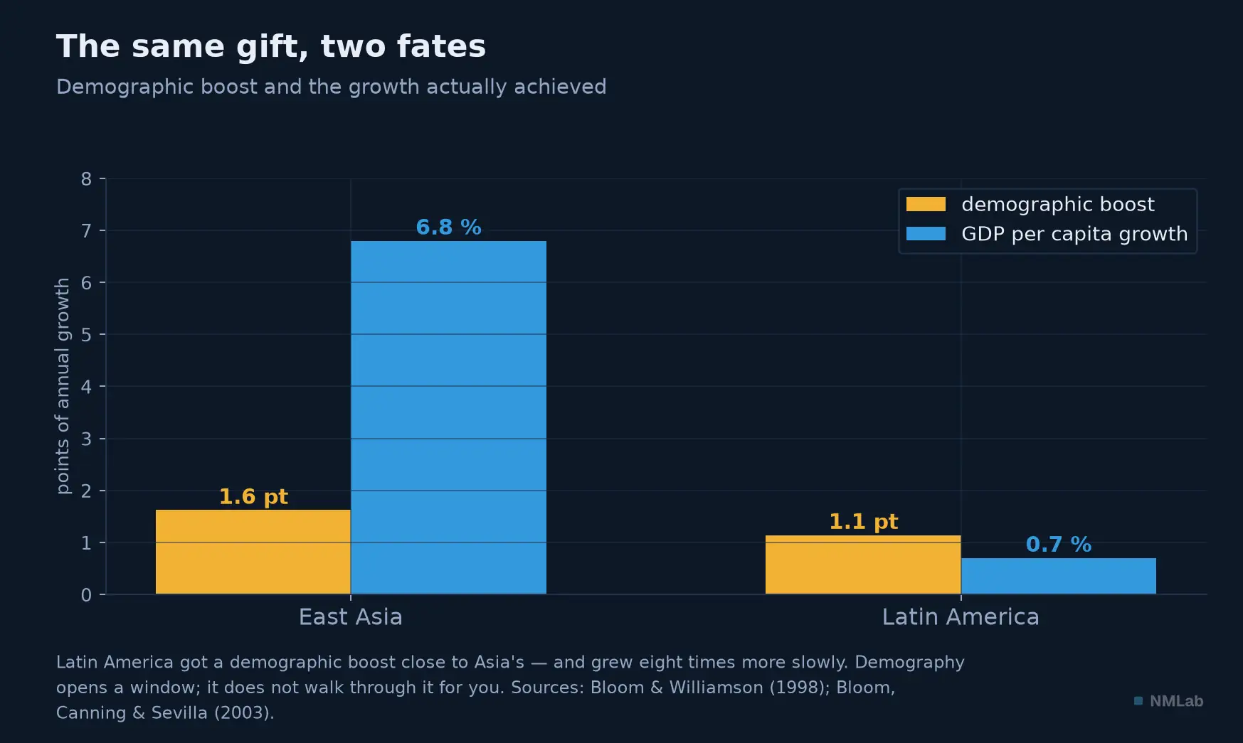 The demographic boost and the growth actually obtained: East Asia against Latin America.