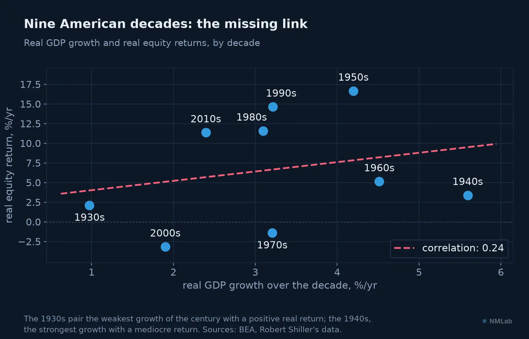 Nine American decades: real GDP growth and real equity returns, correlation of 0.24.