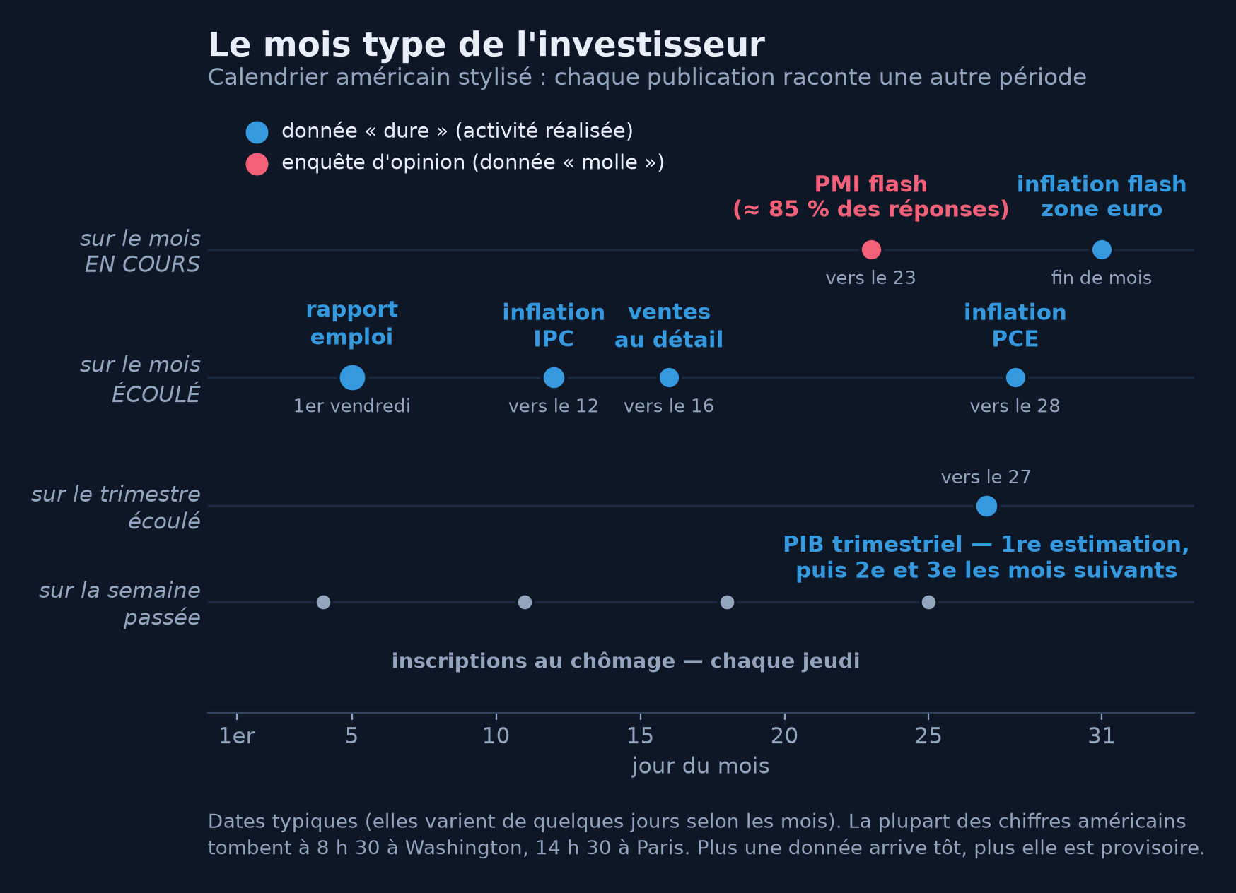 Frise d'un mois type en quatre lignes selon la période racontée : rapport emploi le premier vendredi, IPC vers le 12, ventes au détail vers le 16, inflation PCE vers le 28 (sur le mois écoulé) ; PMI flash vers le 23 et inflation flash de la zone euro en fin de mois (sur le mois en cours) ; PIB vers le 27 (sur le trimestre écoulé) ; inscriptions au chômage chaque jeudi (sur la semaine passée). Bleu : données dures ; rouge : enquêtes d'opinion.