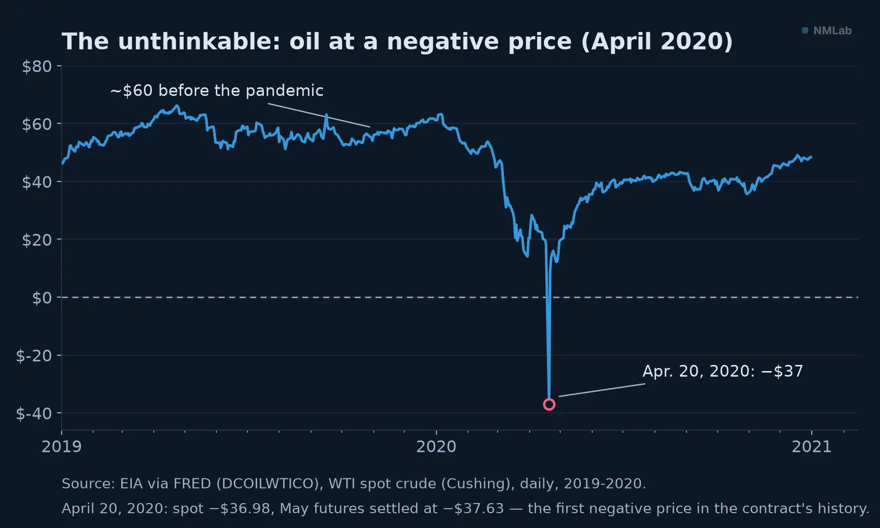 Daily WTI crude price, 2019-2020: spring 2020 collapse, negative close on April 20.