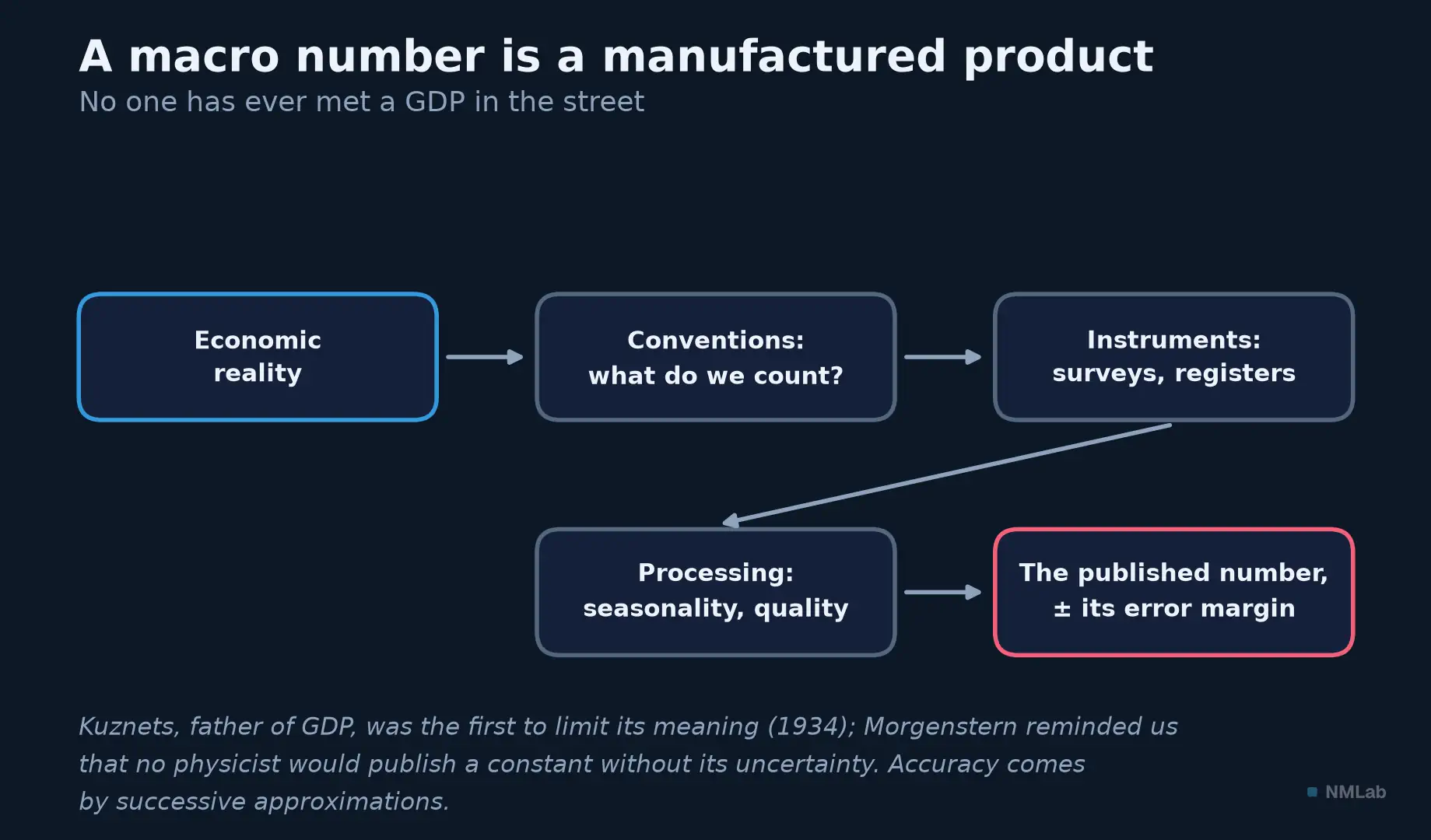 Manufacturing chain of a macro number: conventions, instruments, processing, error margin.