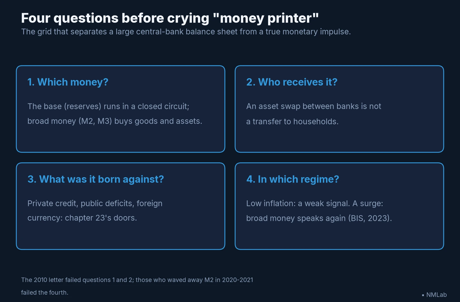 Four questions before crying money printer: which money, who receives it, what was it born against, in which regime.