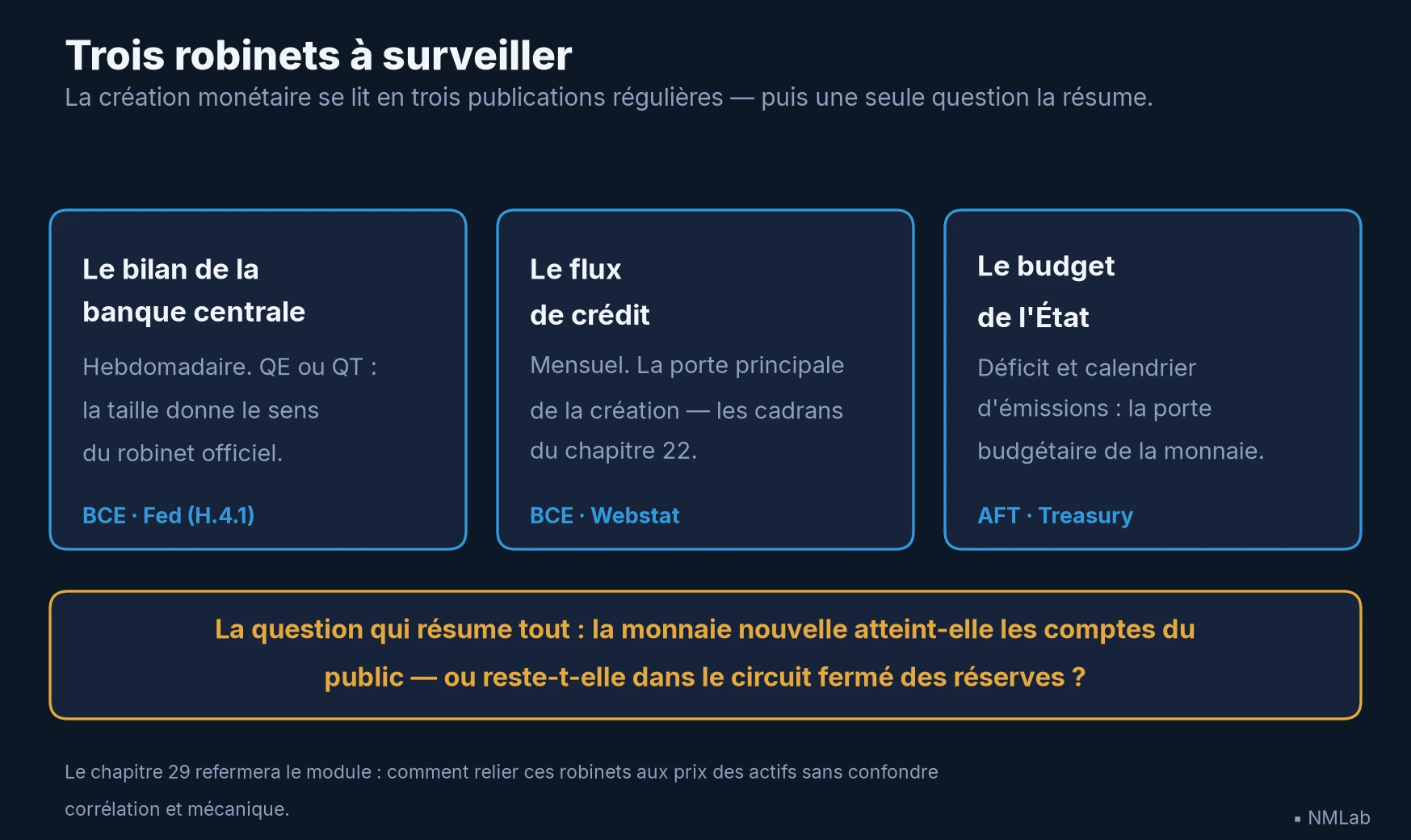 Trois robinets à surveiller — bilan de banque centrale, flux de crédit, budget de l'État — et la question : qui reçoit la monnaie ?