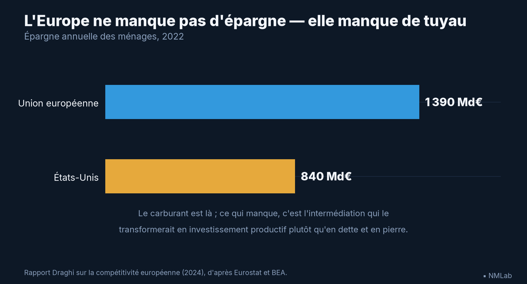 Épargne annuelle des ménages en 2022 : 1 390 milliards d'euros dans l'Union européenne, 840 aux États-Unis