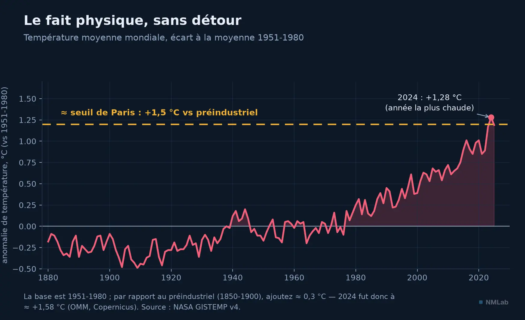 Anomalie de température moyenne mondiale, 1880-2025 : 2024, l'année la plus chaude enregistrée.