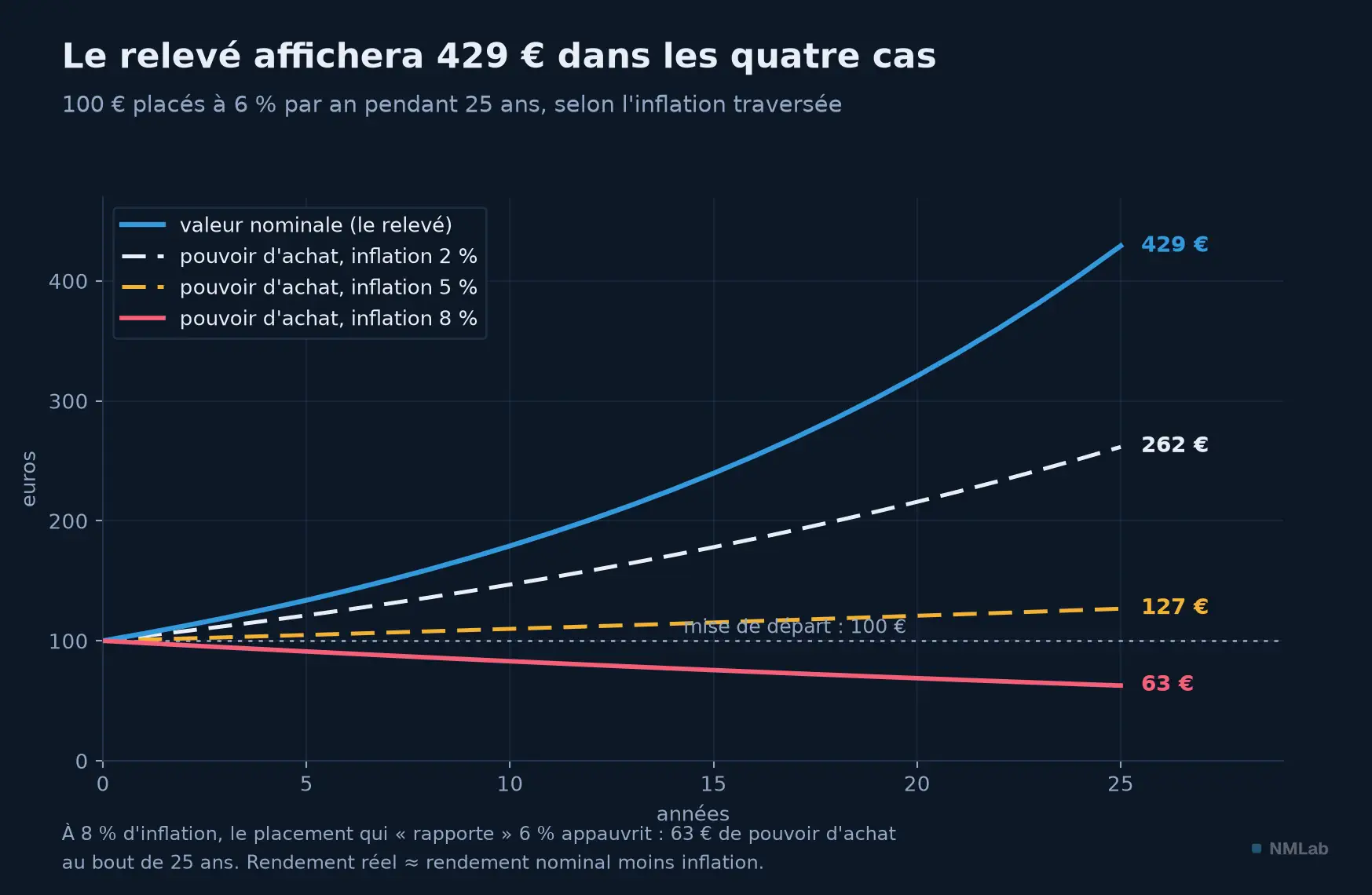 Cent euros placés à 6 % sur 25 ans : 429 nominaux, mais 262, 127 ou 63 euros de pouvoir d'achat selon l'inflation.