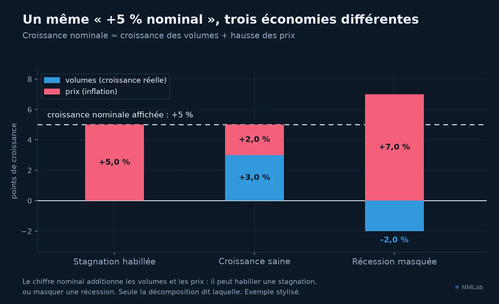Trois décompositions d'une même croissance nominale de 5 % : tout prix, équilibrée, ou récession masquée.