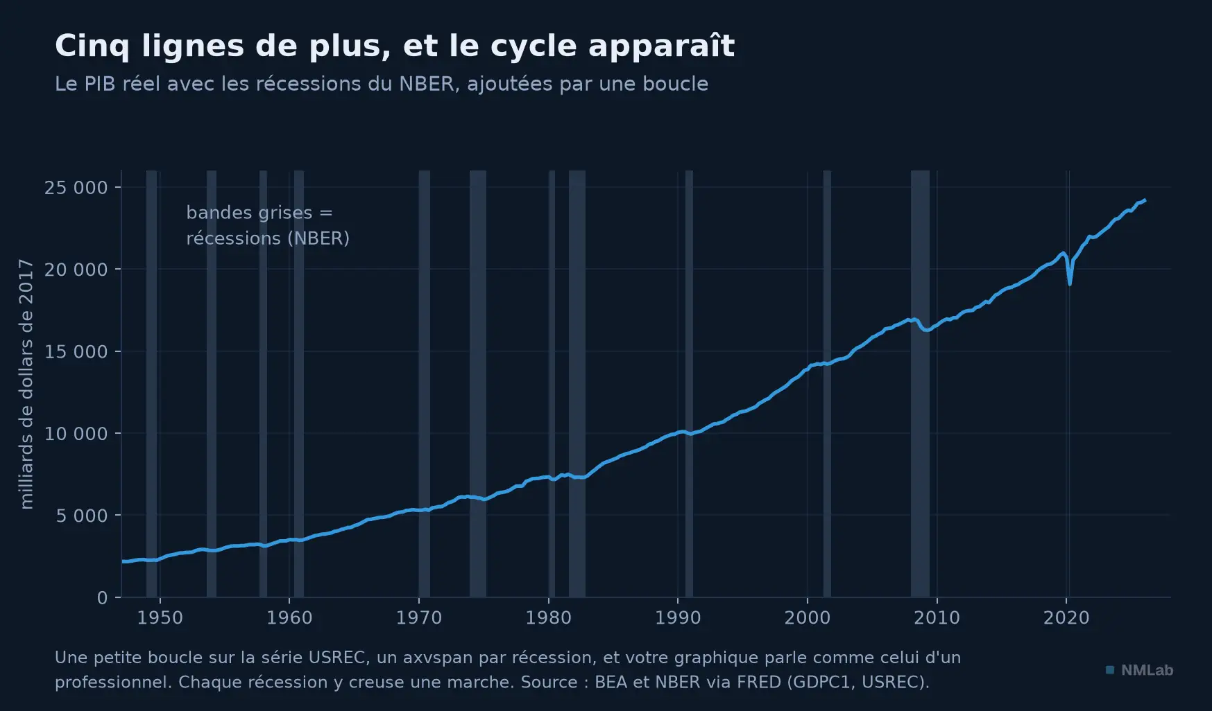 Le PIB réel avec les récessions du NBER, ajoutées par une boucle.