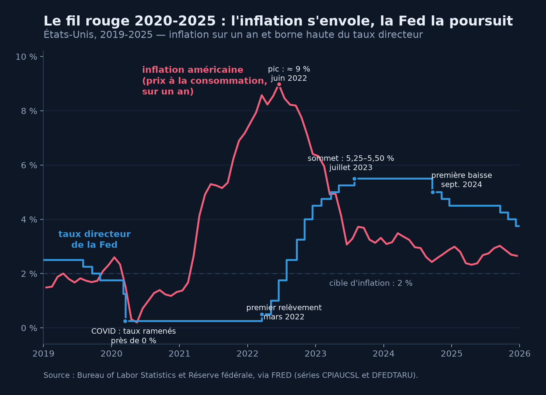 Graphique sur données FRED, de 2019 à 2025 : la courbe rouge de l'inflation américaine sur un an s'effondre pendant la COVID, s'envole à partir de 2021 jusqu'à un pic d'environ 9 % en juin 2022, puis reflue vers 3 % ; la courbe bleue en escalier du taux directeur de la Fed, ramené près de 0 % en mars 2020, grimpe à partir de mars 2022 jusqu'à 5,25-5,50 % en juillet 2023, y reste plus d'un an, puis amorce une première baisse en septembre 2024.