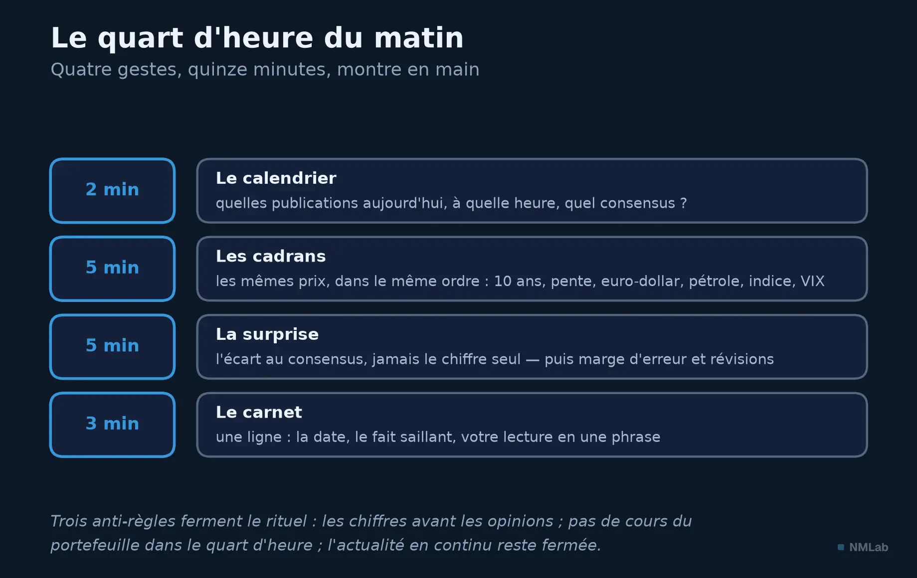 Quatre gestes du quart d'heure du matin : calendrier, cadrans, surprise, carnet.