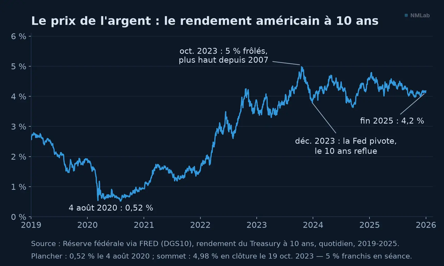 Rendement du Treasury à 10 ans, 2019-2025.