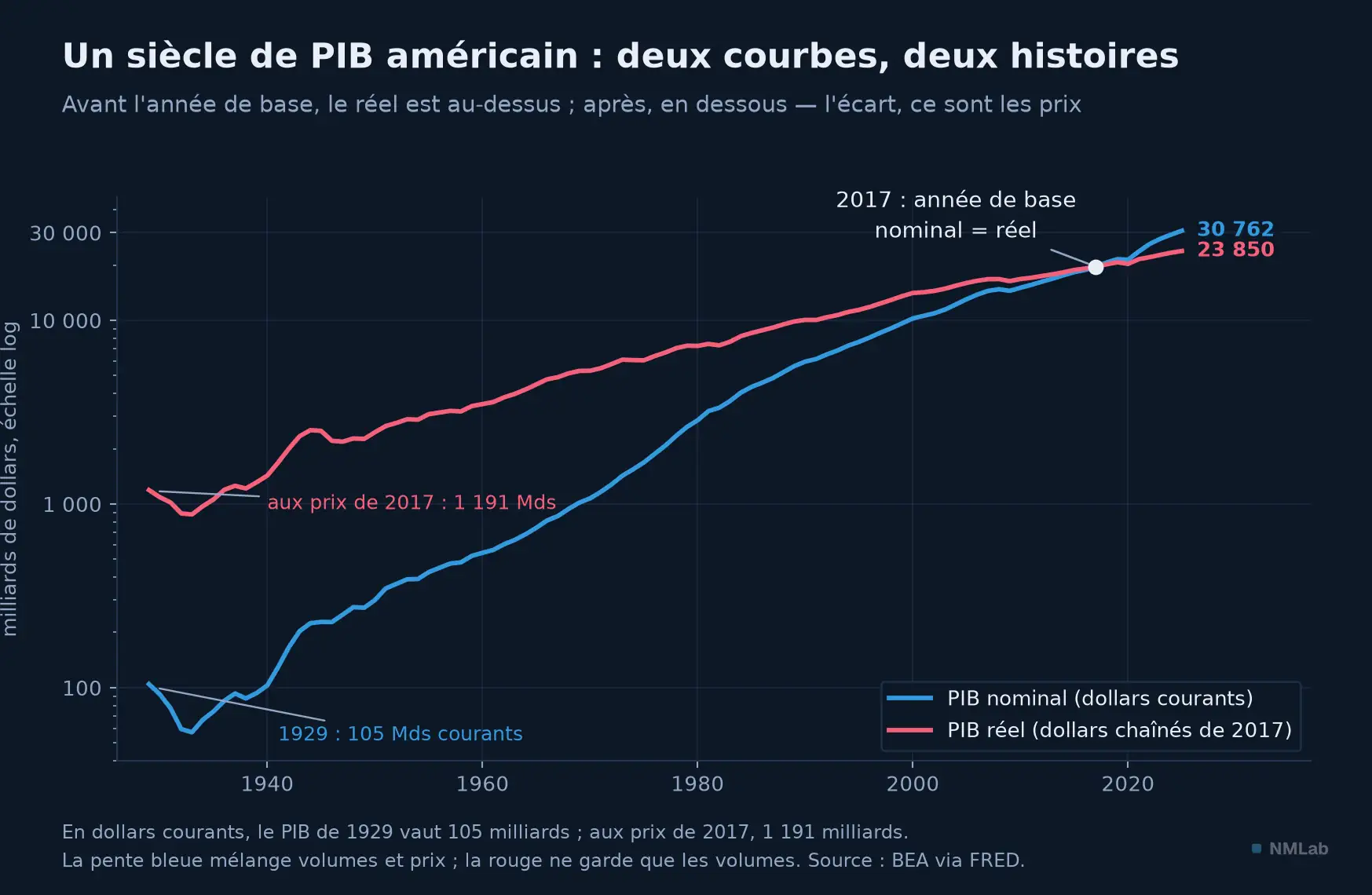 PIB américain nominal et réel de 1929 à 2025 en échelle log, courbes croisées à l'année de base 2017.