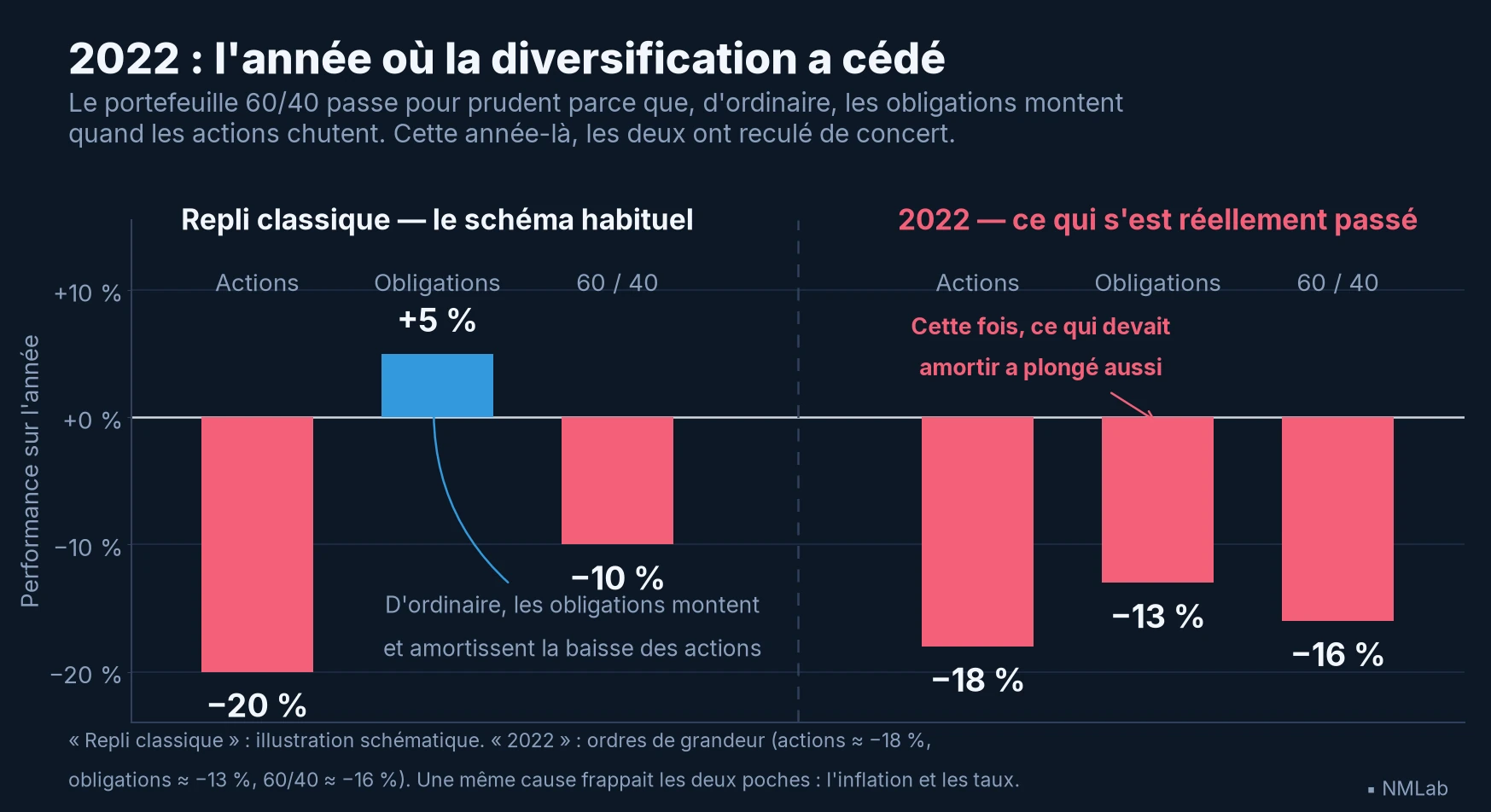 Repli classique : les obligations amortissent les actions ; en 2022, la diversification a cédé et tout a reculé ensemble.