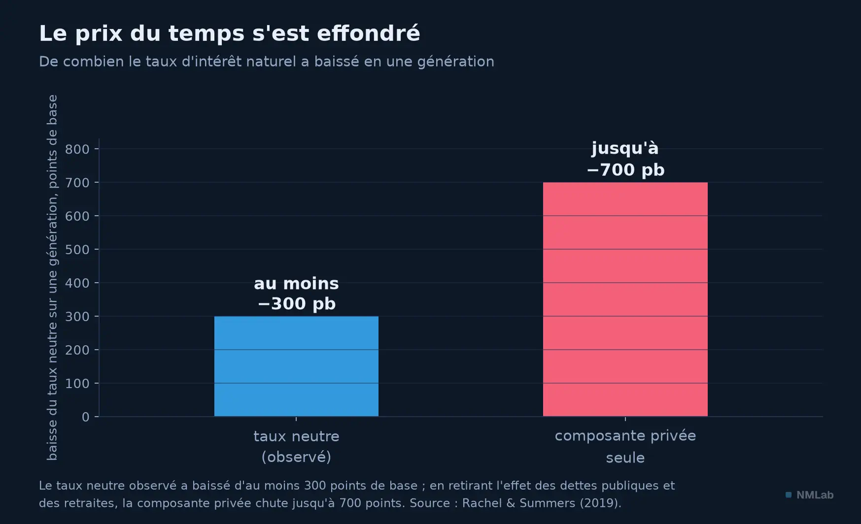 La chute du taux naturel : au moins −300 points de base sur une génération, jusqu'à −700 pour la composante privée.