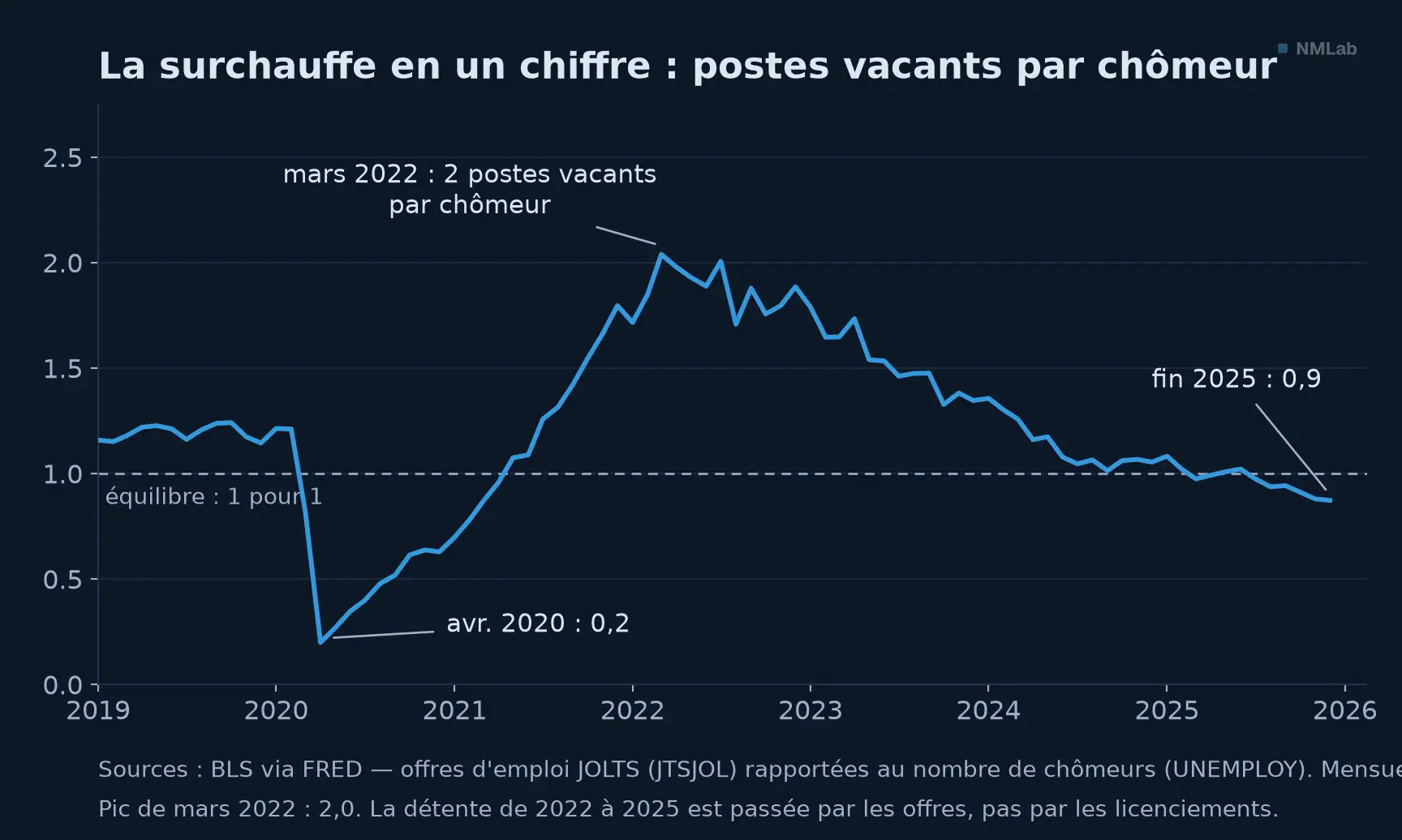 Postes vacants par chômeur aux États-Unis, 2019-2025.