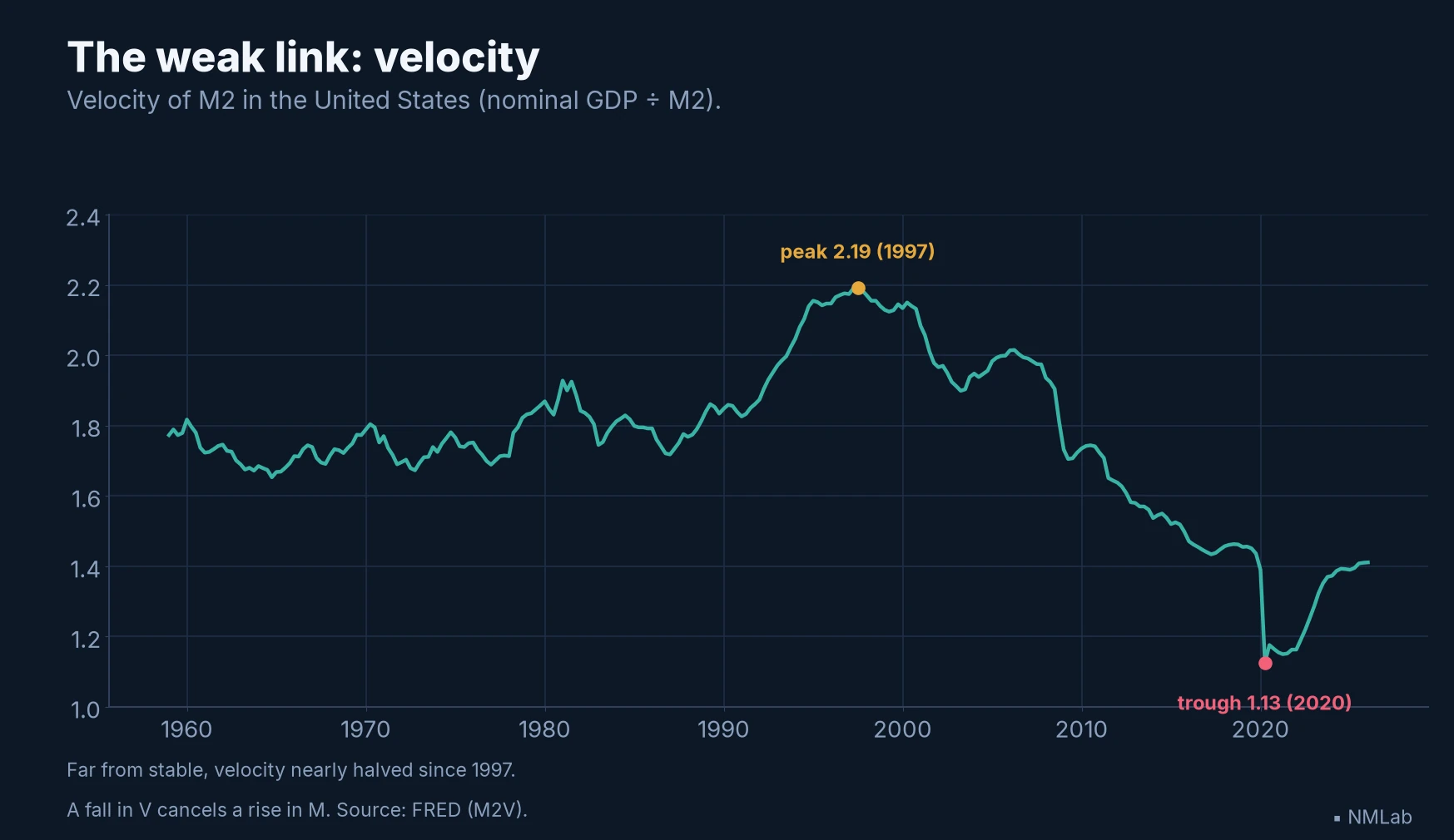 Velocity of circulation of M2 in the United States from 1959 to 2026: a peak of 2.19 in 1997, a floor of 1.13 in 2020.