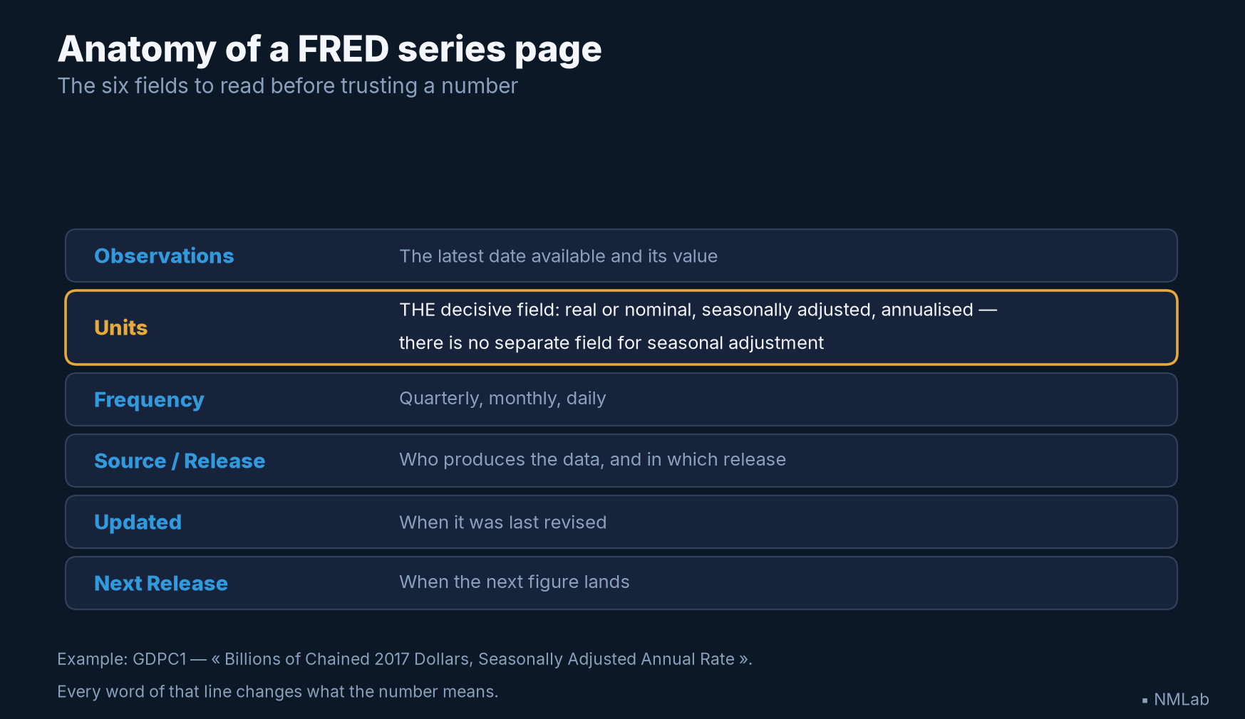 The six fields of a FRED series page, including the decisive Units field