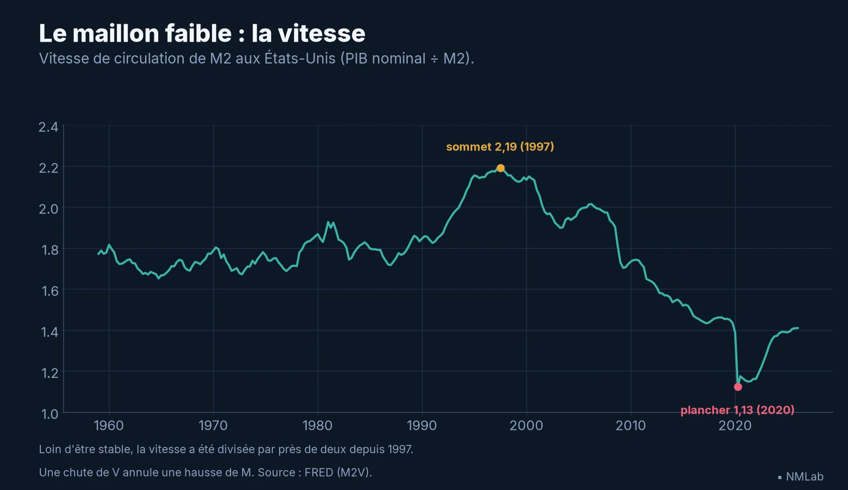 Vitesse de circulation de M2 aux États-Unis de 1959 à 2026 : un sommet à 2,19 en 1997, un plancher à 1,13 en 2020.