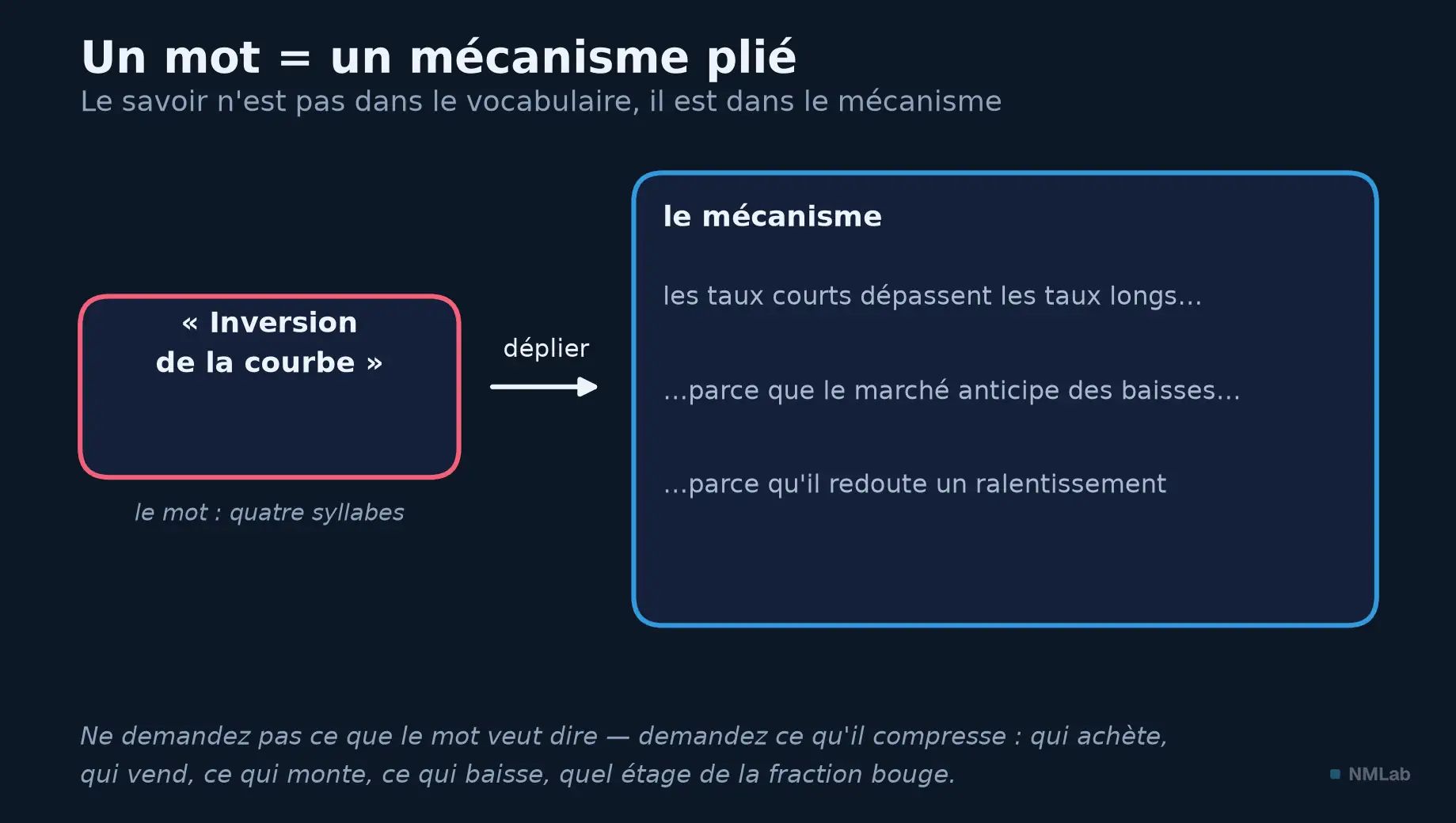 Le mot « inversion de la courbe » déplié en son mécanisme, étape par étape.