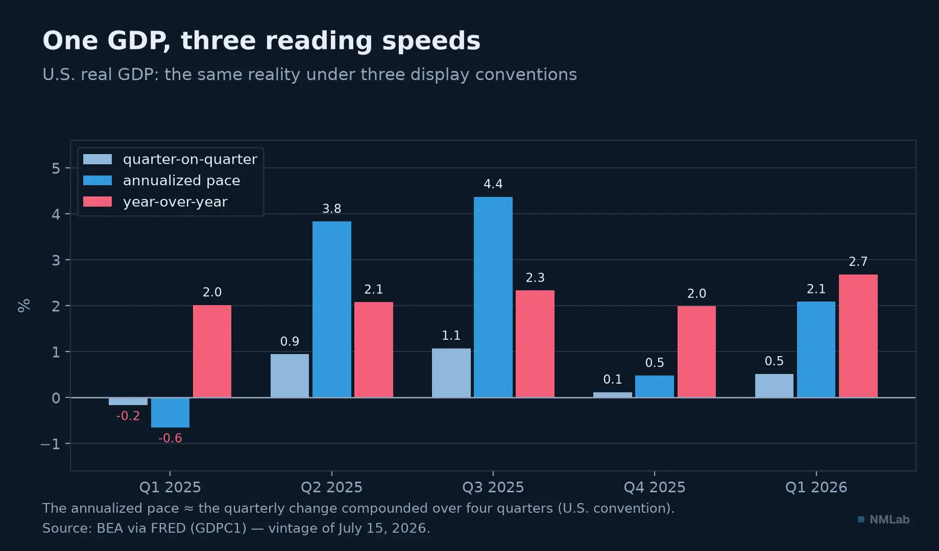 Five quarters of U.S. real GDP read as quarter-on-quarter change, annualized pace and year-over-year change.