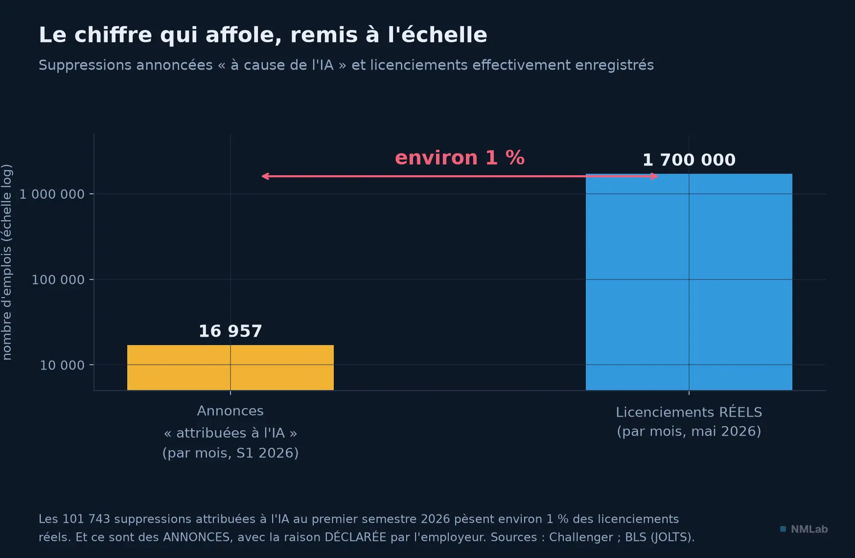 Annonces de suppressions attribuées à l'IA contre licenciements réellement enregistrés.