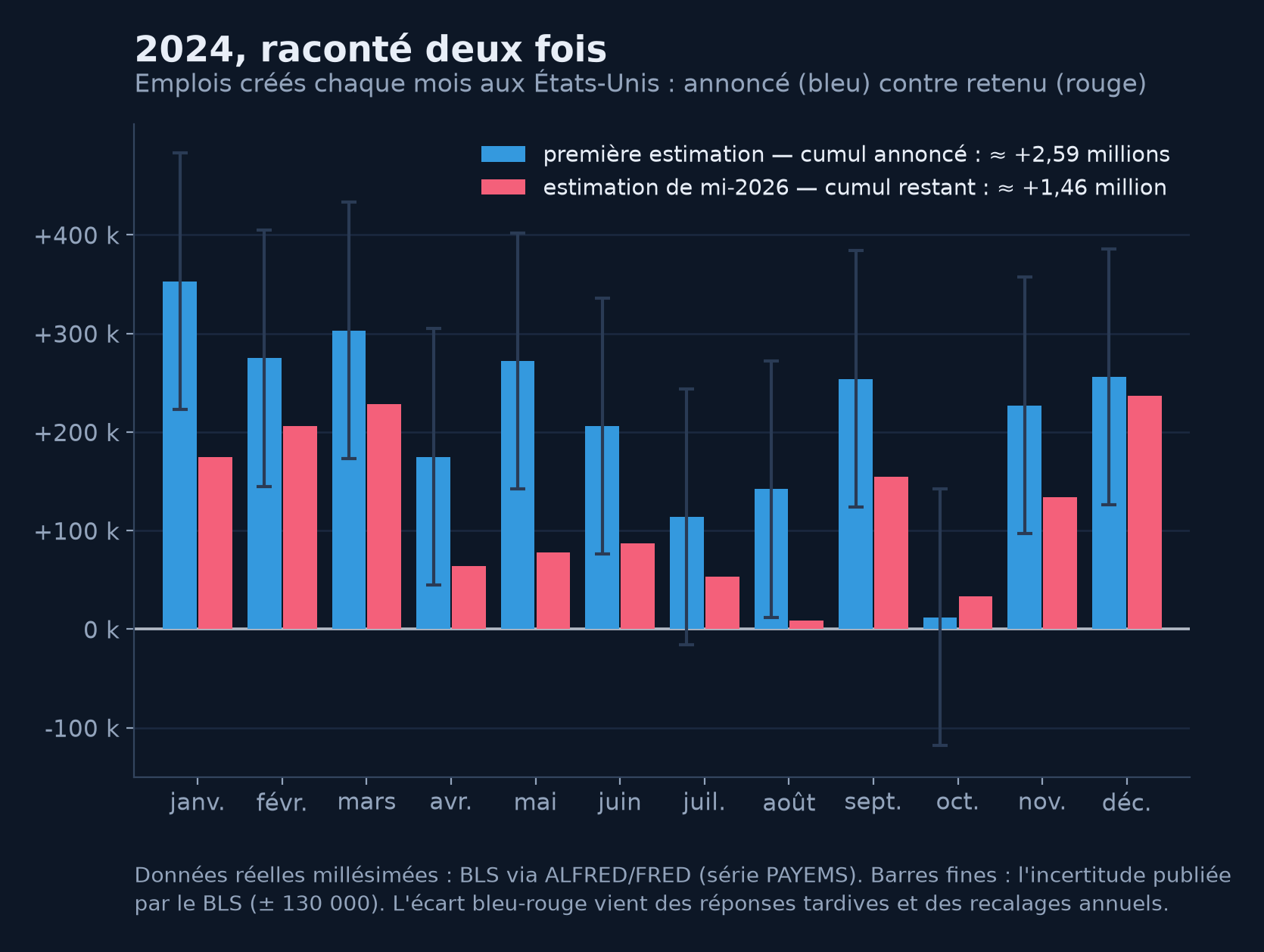 Diagramme à barres sur données réelles : créations d'emplois mensuelles aux États-Unis en 2024, première estimation en bleu avec barres d'erreur de ± 130 000, estimation de mi-2026 en rouge. Presque tous les mois ont été revus en baisse : le cumul annoncé d'environ +2,59 millions d'emplois est retombé à environ +1,46 million dans les données actuelles.