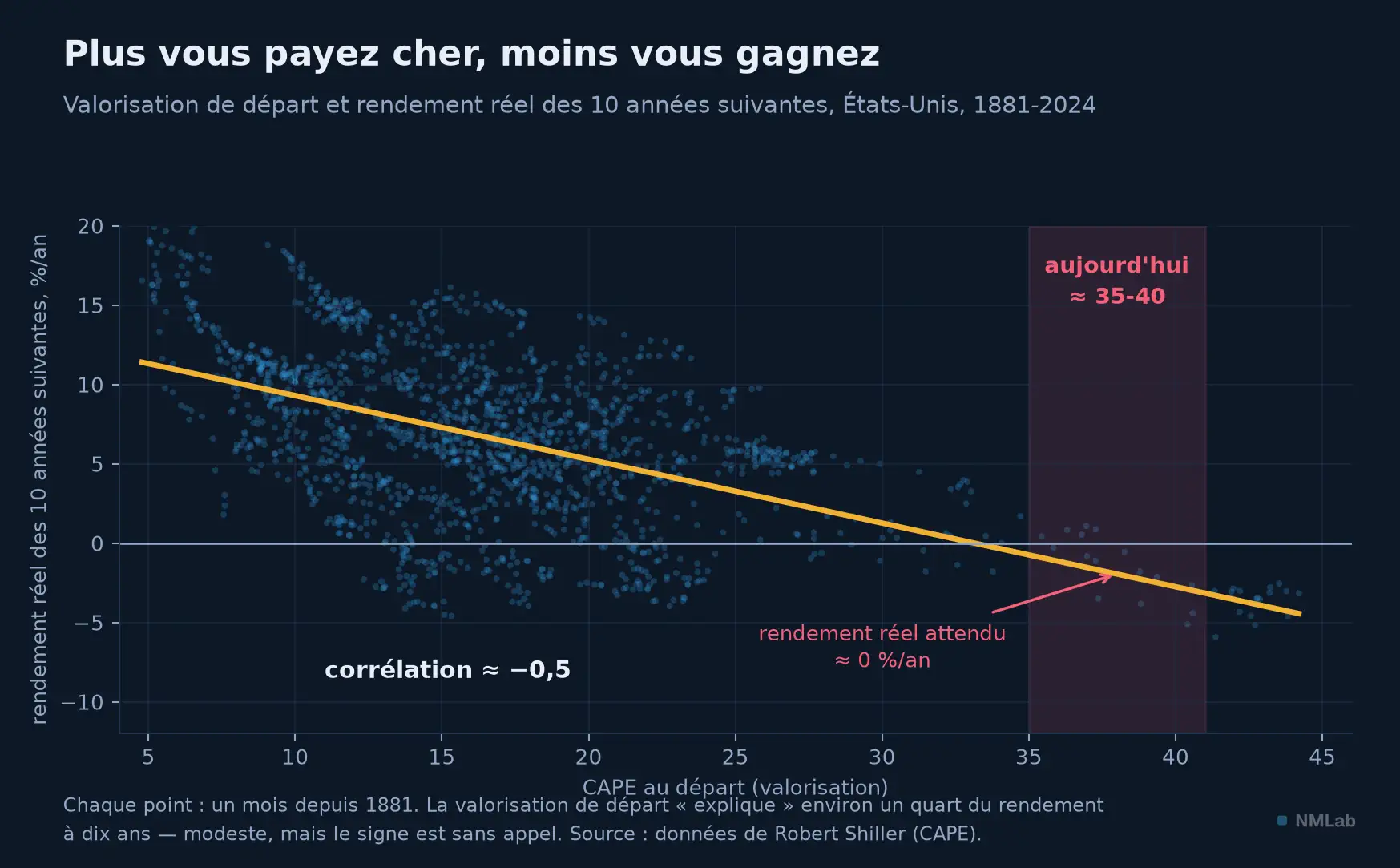 Nuage de points : plus le CAPE de départ est élevé, plus le rendement réel des 10 années suivantes est faible.