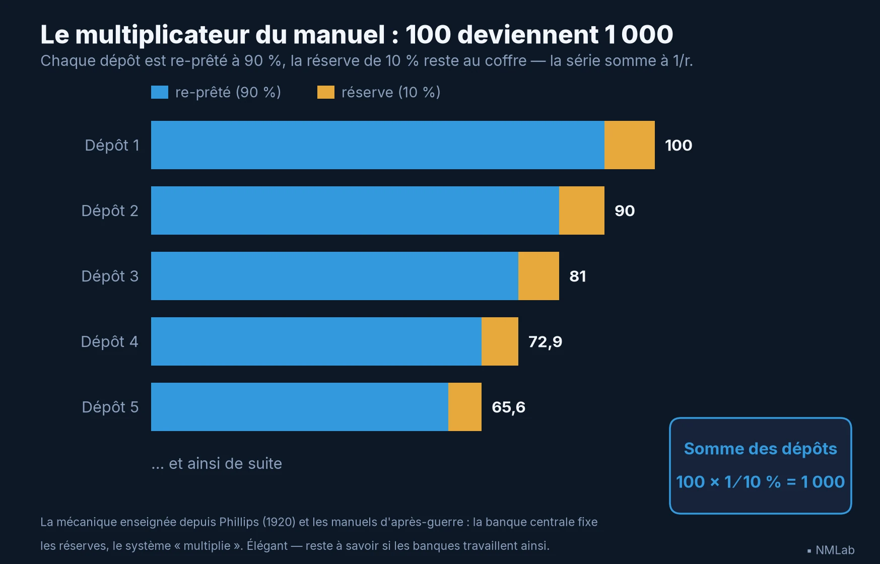La cascade du manuel avec 10 % de réserves : des dépôts de 100, 90, 81… dont la somme fait 1 000.