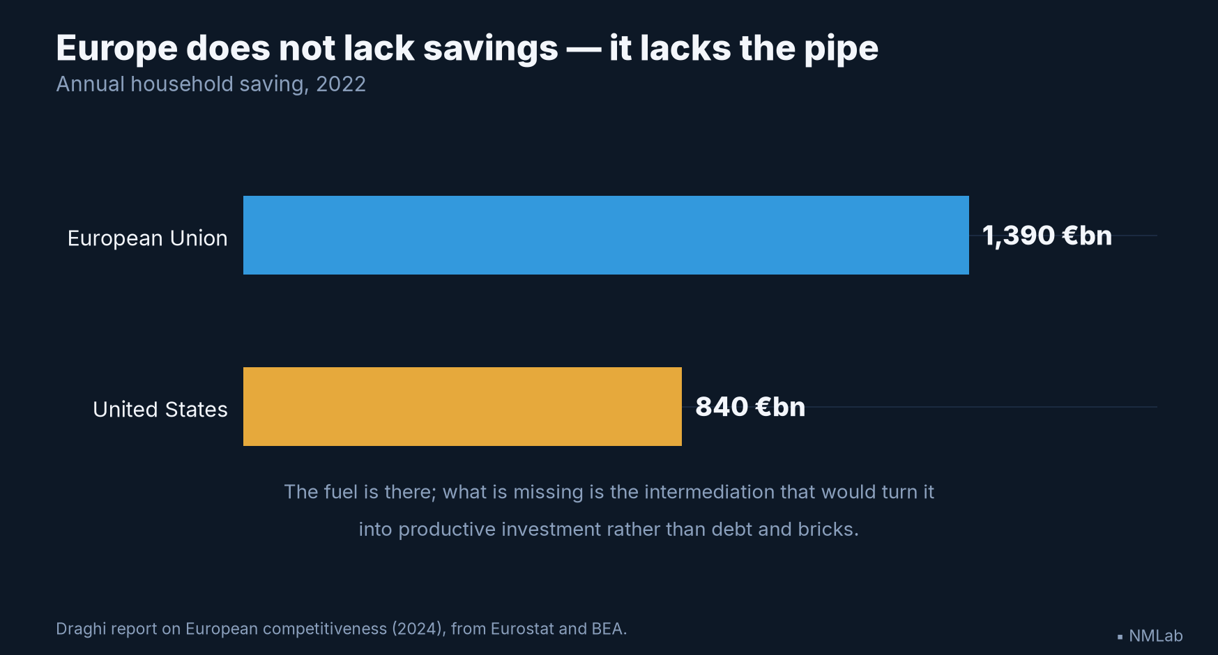 Annual household saving in 2022: 1,390 billion euros in the European Union, 840 in the United States