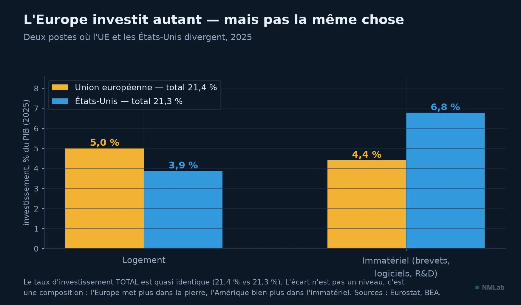 Investissement UE et États-Unis 2025 : logement 5,0 contre 3,9 %, immatériel 4,4 contre 6,8 % du PIB.