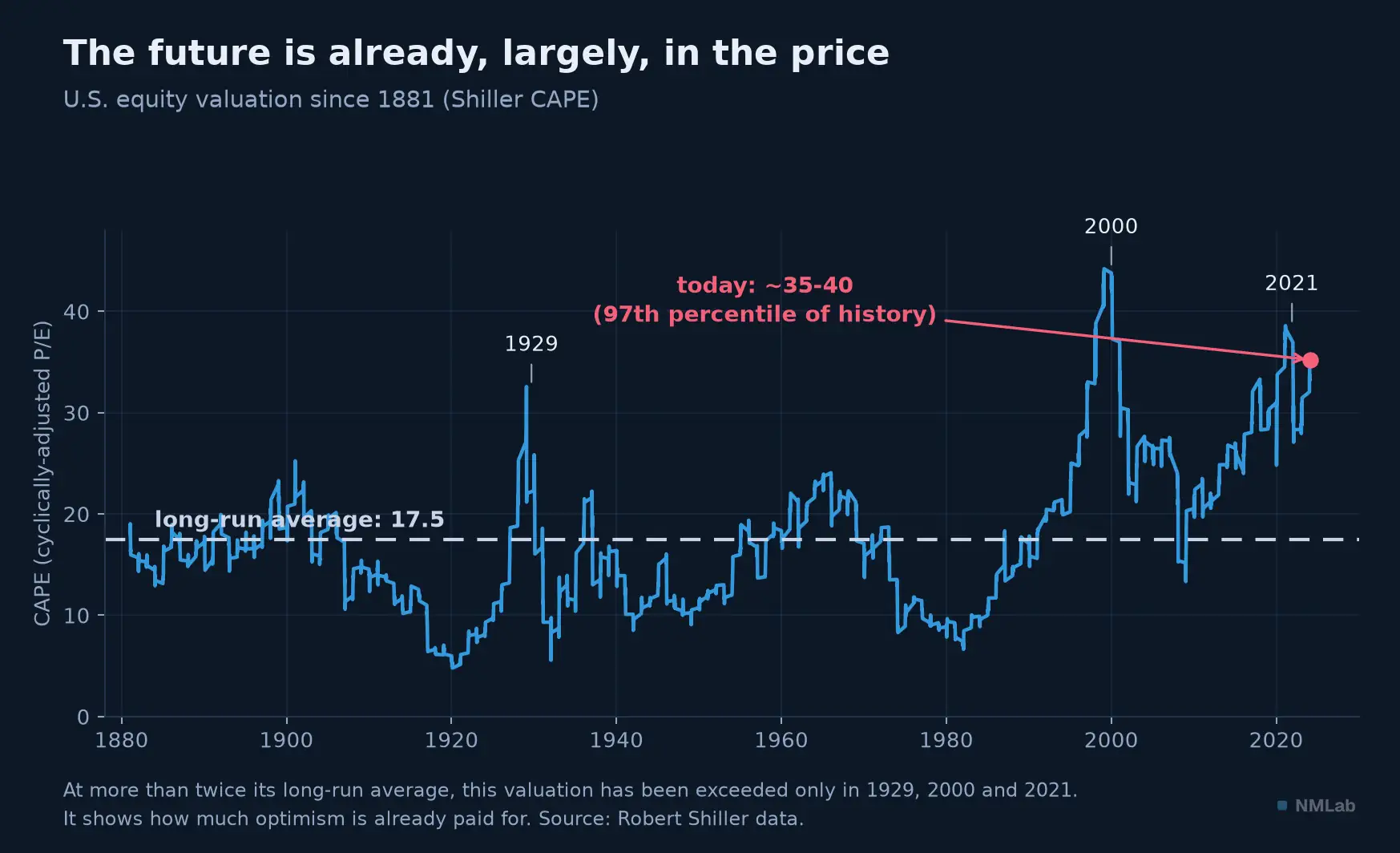 The Shiller CAPE since 1881, at 40.5 in July 2026, more than twice its long-run average.