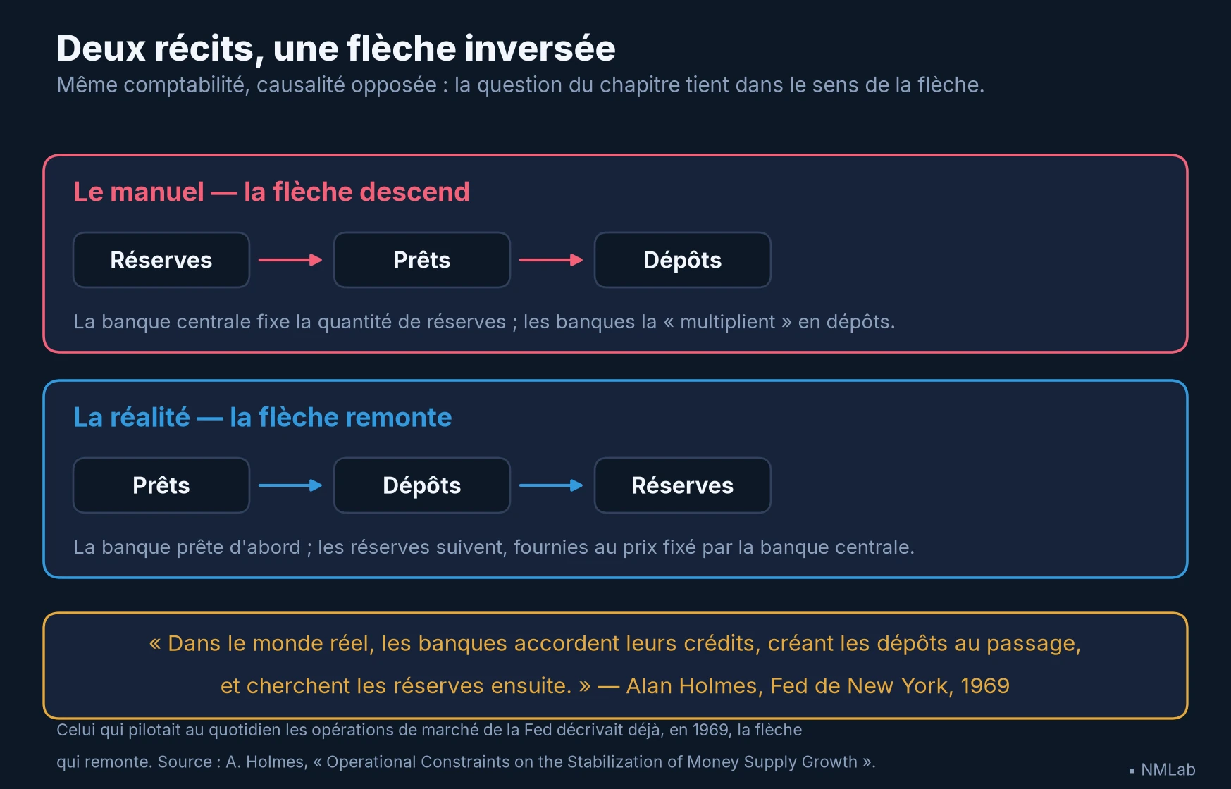 Deux récits opposés — réserves puis prêts (manuel) contre prêts puis réserves (réalité) — et la phrase d'Alan Holmes (1969).