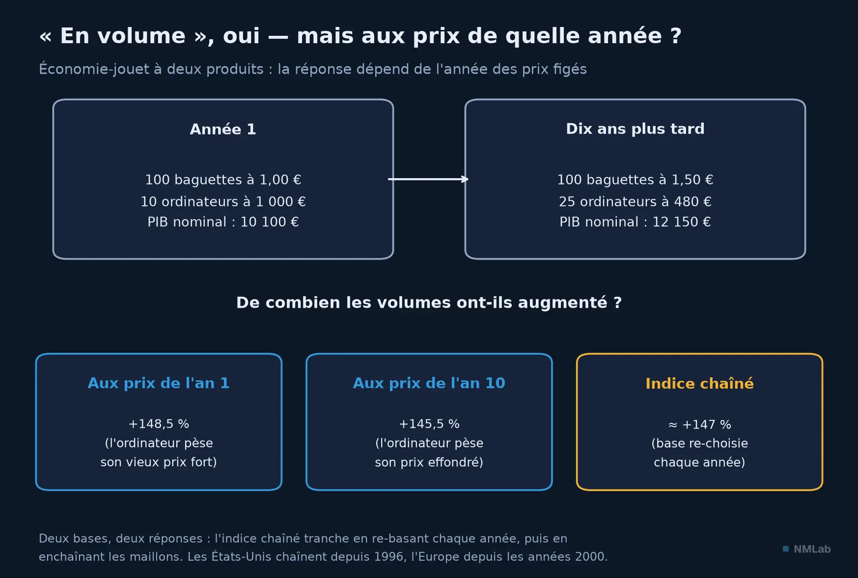 Économie-jouet à deux produits : la croissance des volumes diffère selon l'année des prix figés, l'indice chaîné tranche.