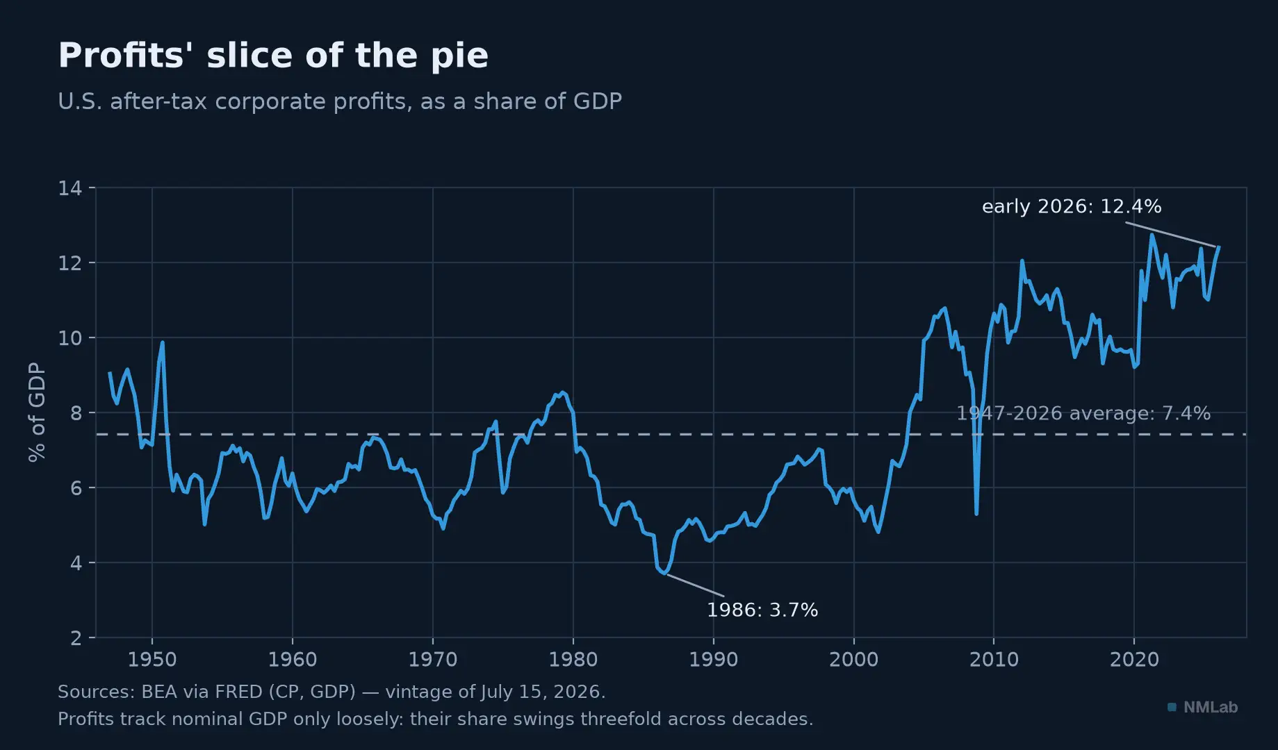 Share of U.S. after-tax profits in GDP, from 3.7% in 1986 to 12.4% in early 2026.