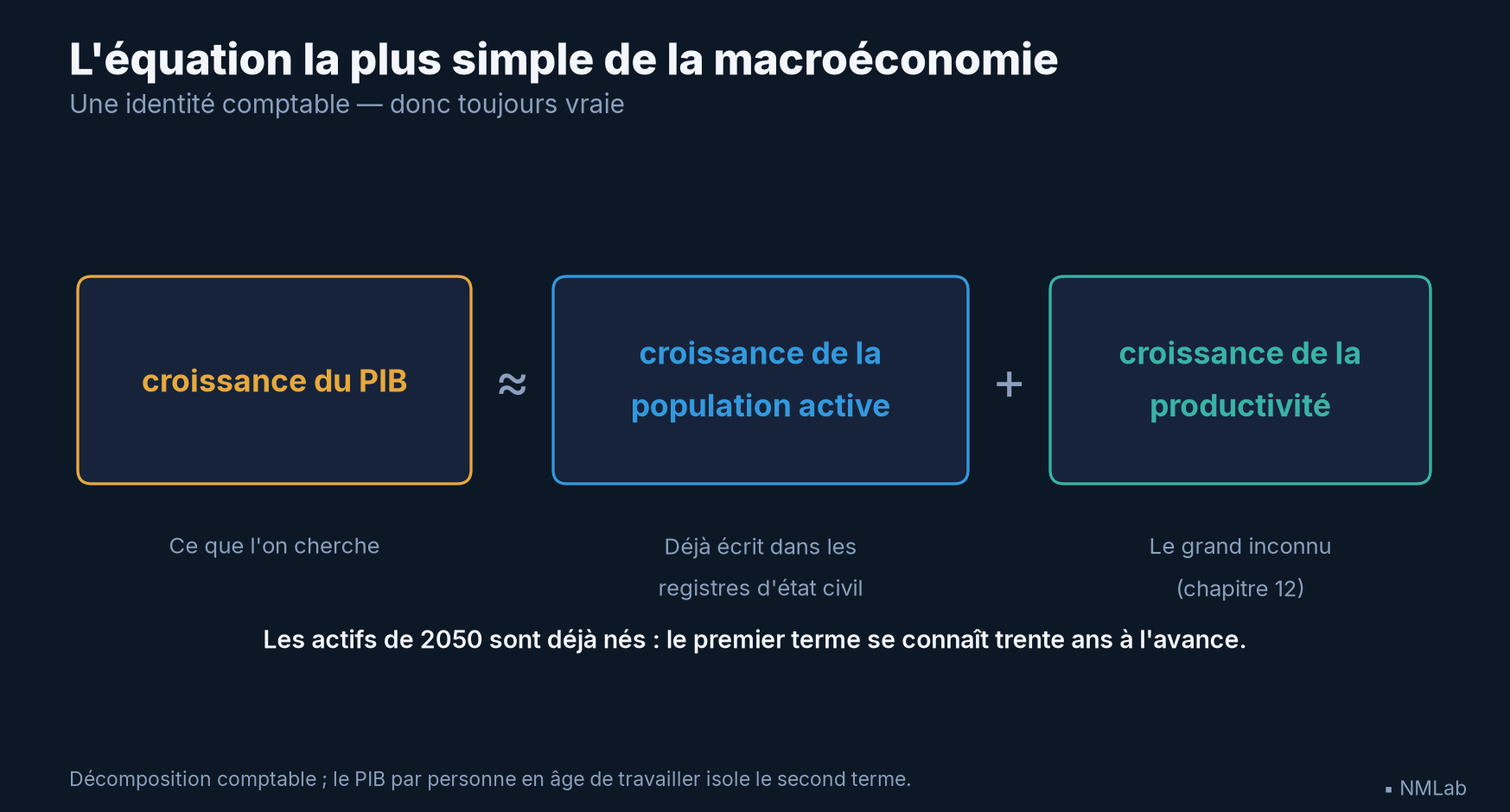 L'équation : croissance du PIB égale croissance de la population active plus croissance de la productivité