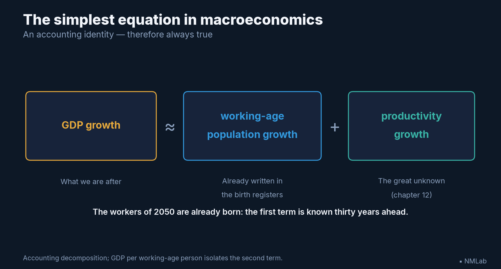 The equation: GDP growth equals working-age population growth plus productivity growth
