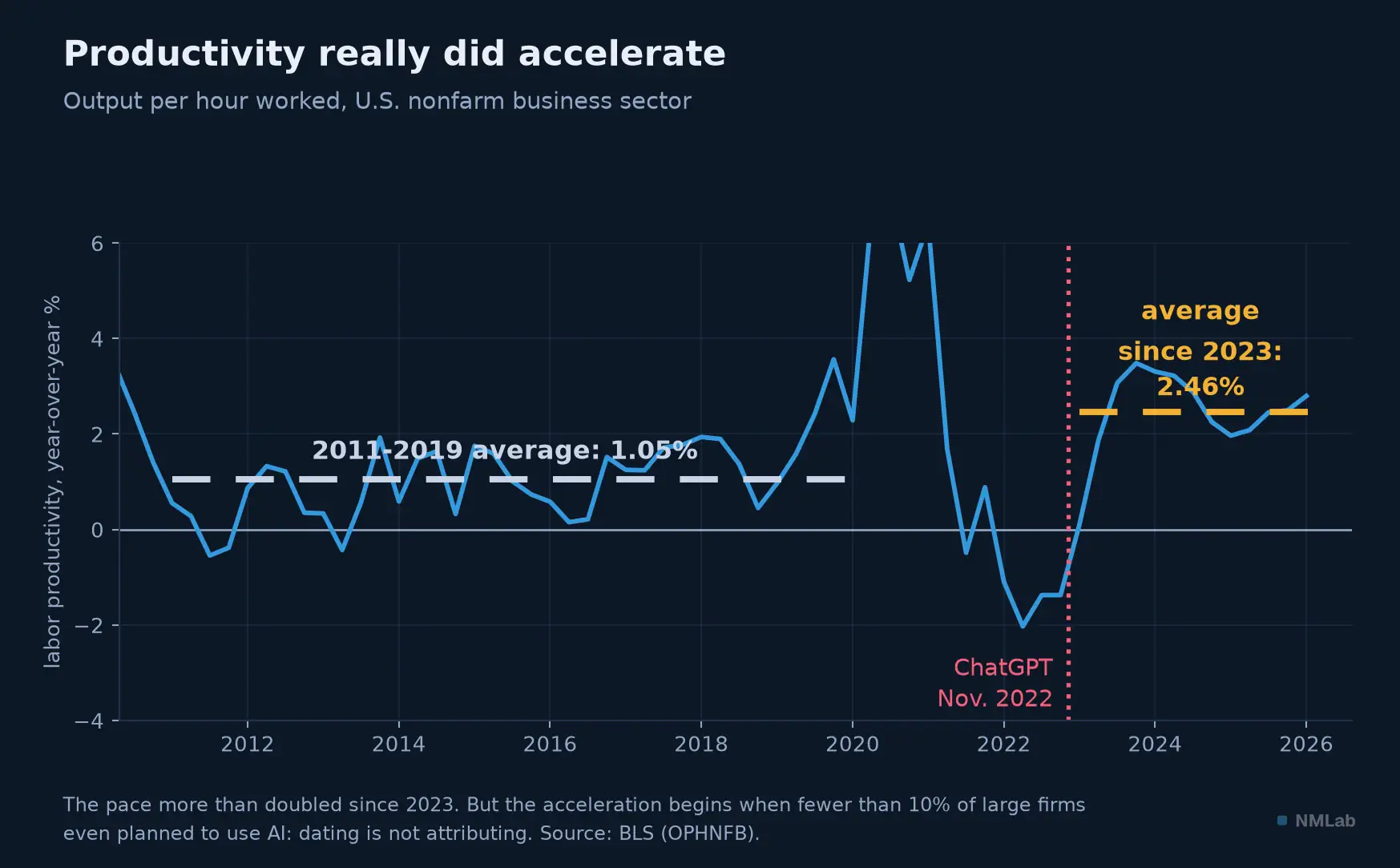 U.S. labor productivity, year-over-year: 1.05% average over 2011-2019, 2.46% since 2023.
