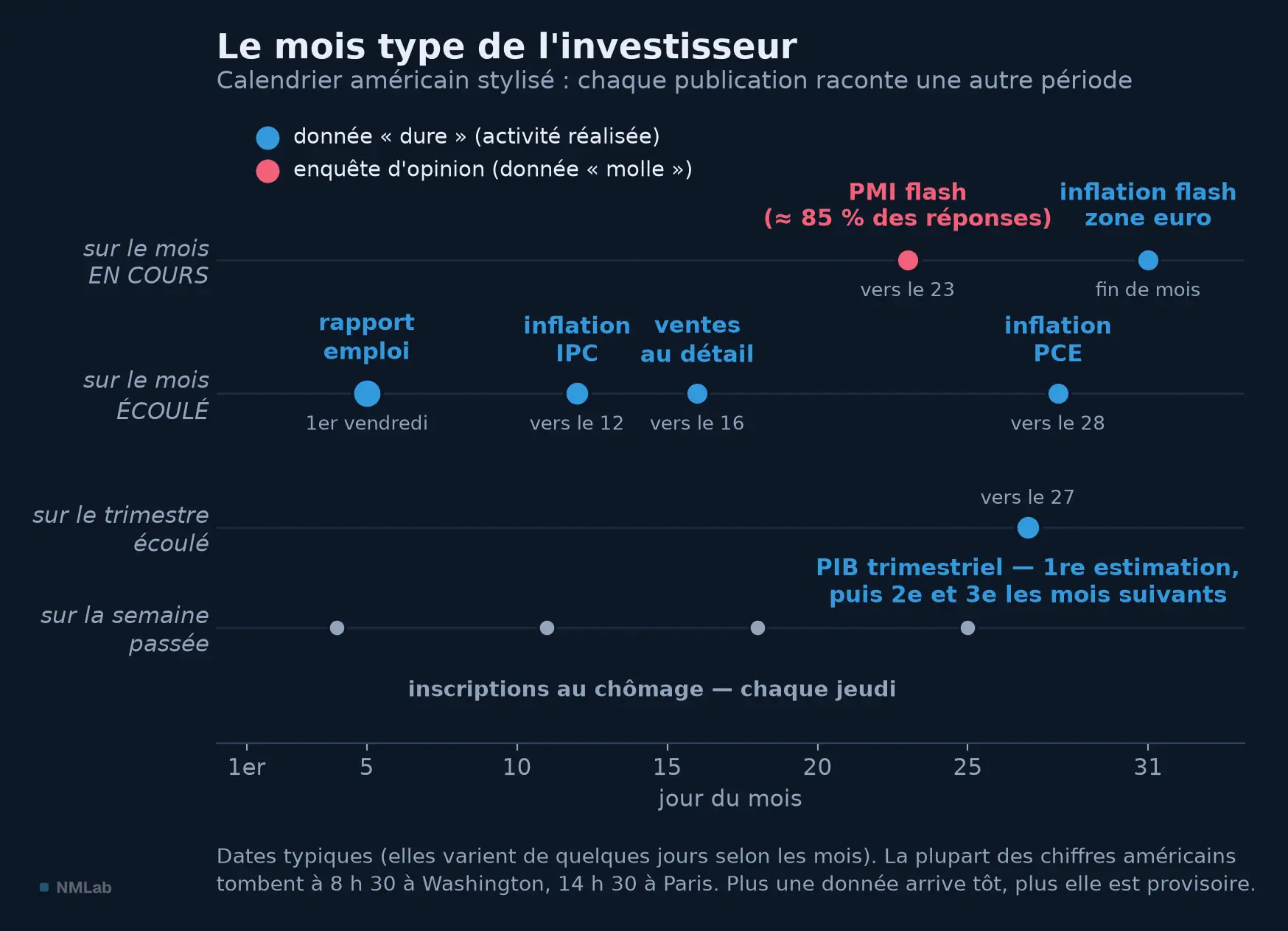 Calendrier stylisé des grandes publications américaines, classées selon la période qu'elles mesurent.