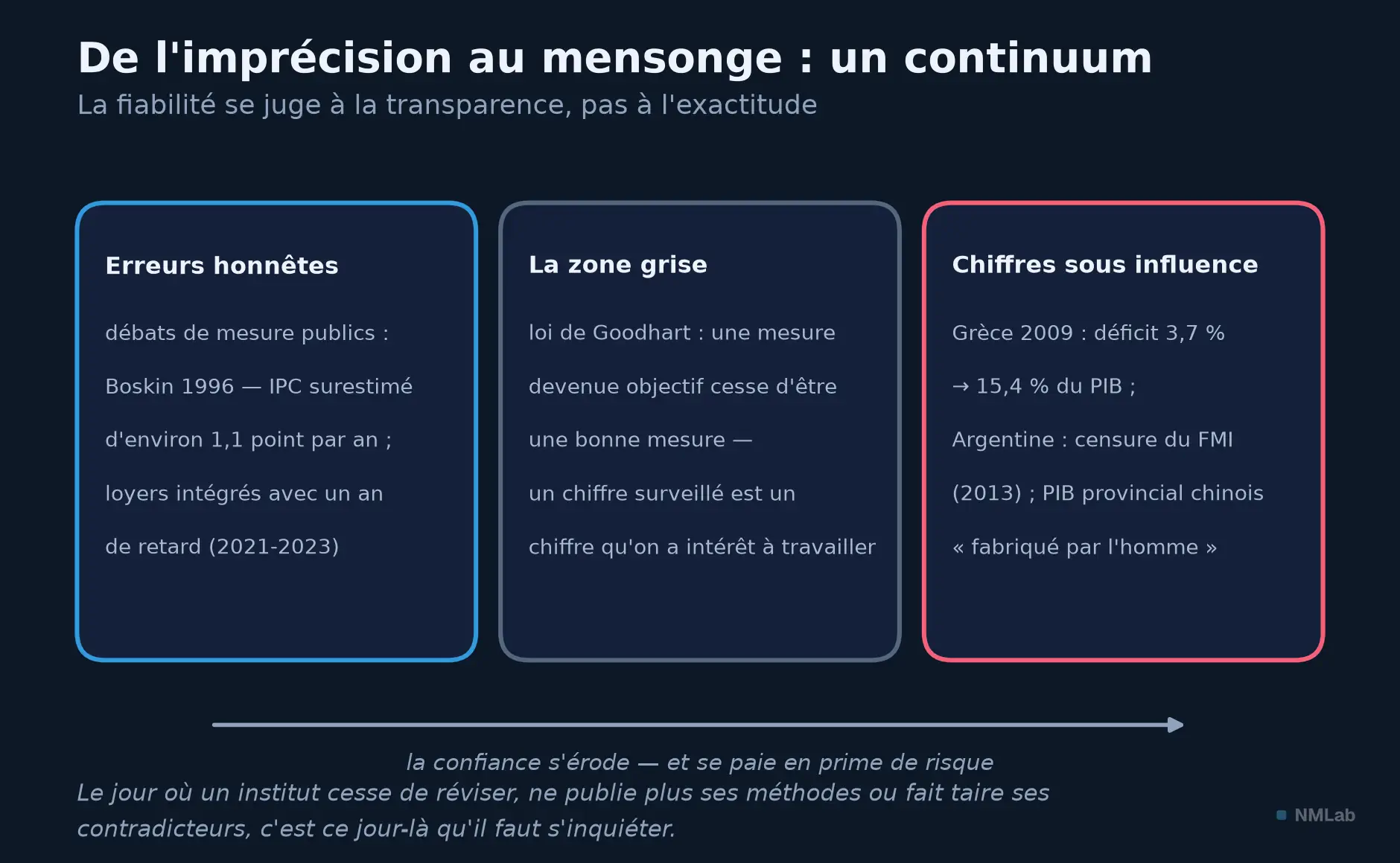 Continuum de la confiance : erreurs honnêtes, loi de Goodhart, chiffres sous influence (Grèce, Argentine, Chine).