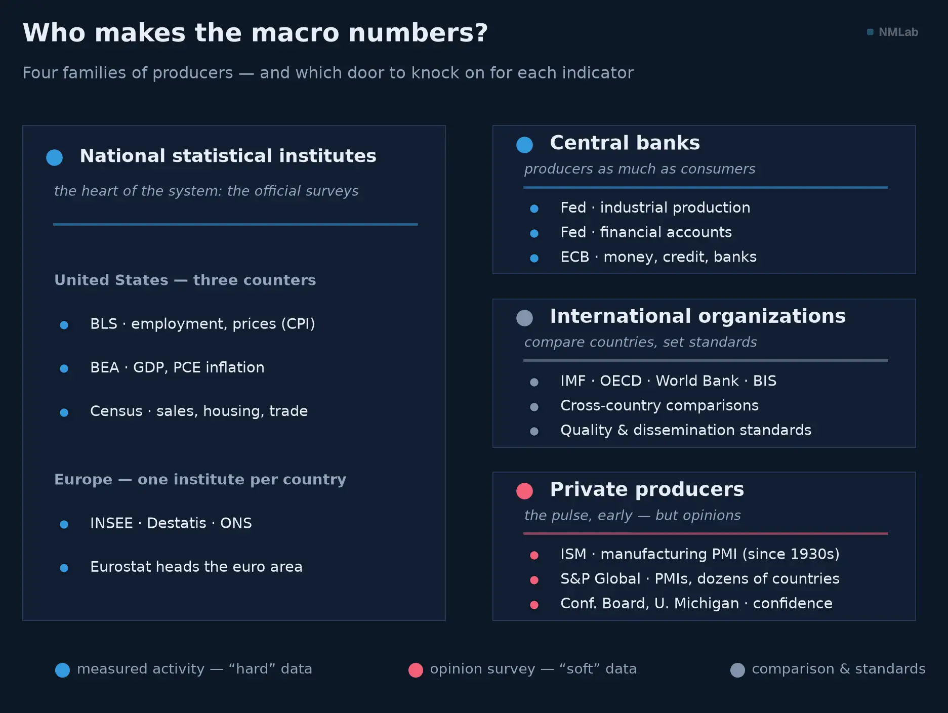 Four-card map of the producers of macro statistics, colour-coded.