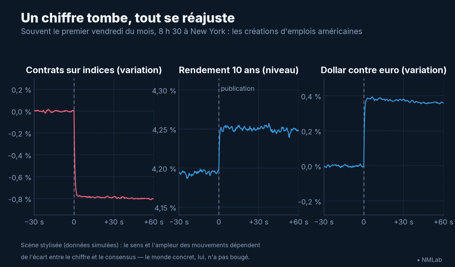 Réaction des marchés à la publication du rapport sur l'emploi américain