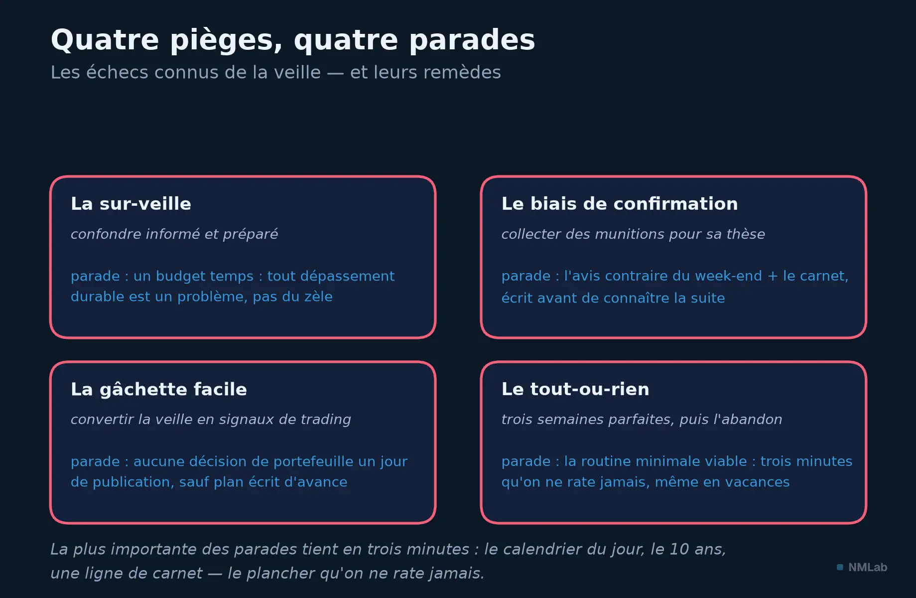 Quatre pièges de la veille et leurs parades.