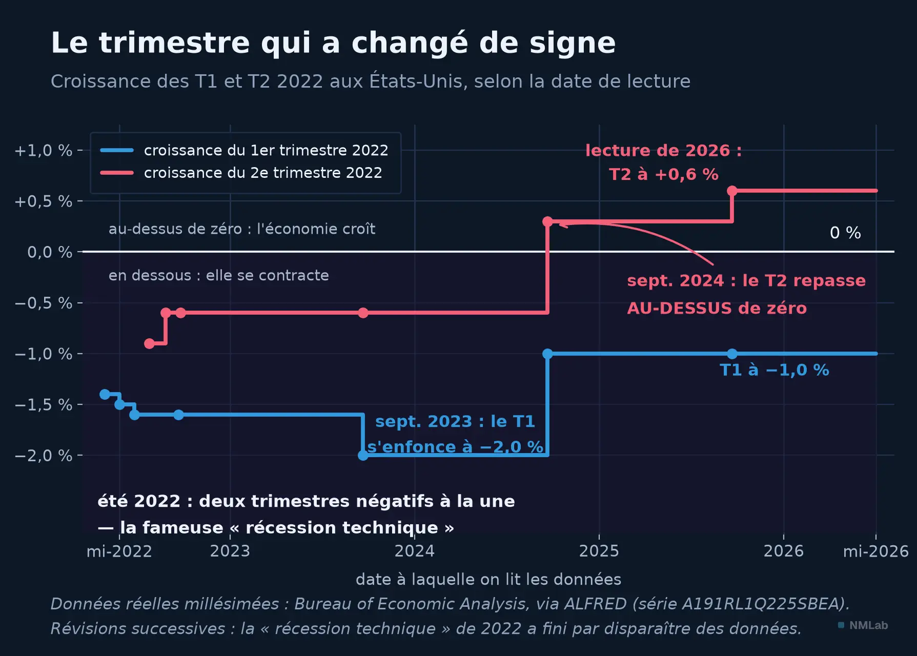 Croissance des deux premiers trimestres 2022 américains, révisée de négative à positive.