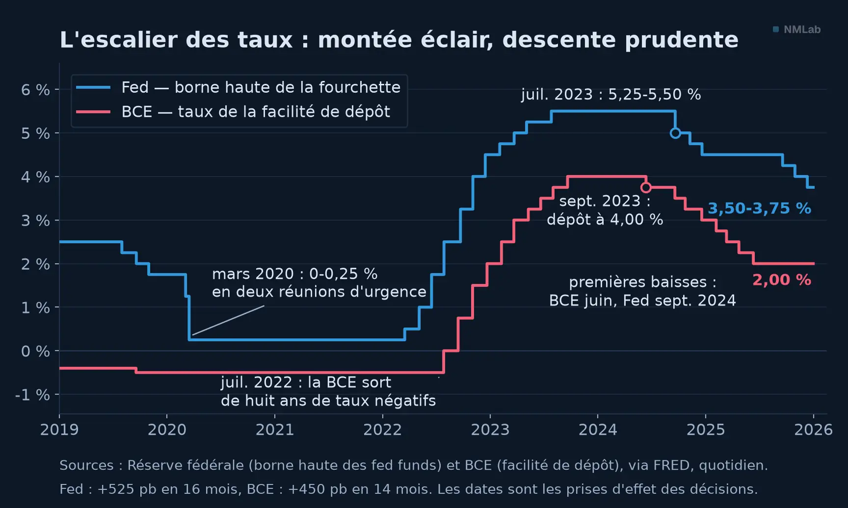 Taux directeurs Fed et BCE 2019-2025, montée éclair puis descente.