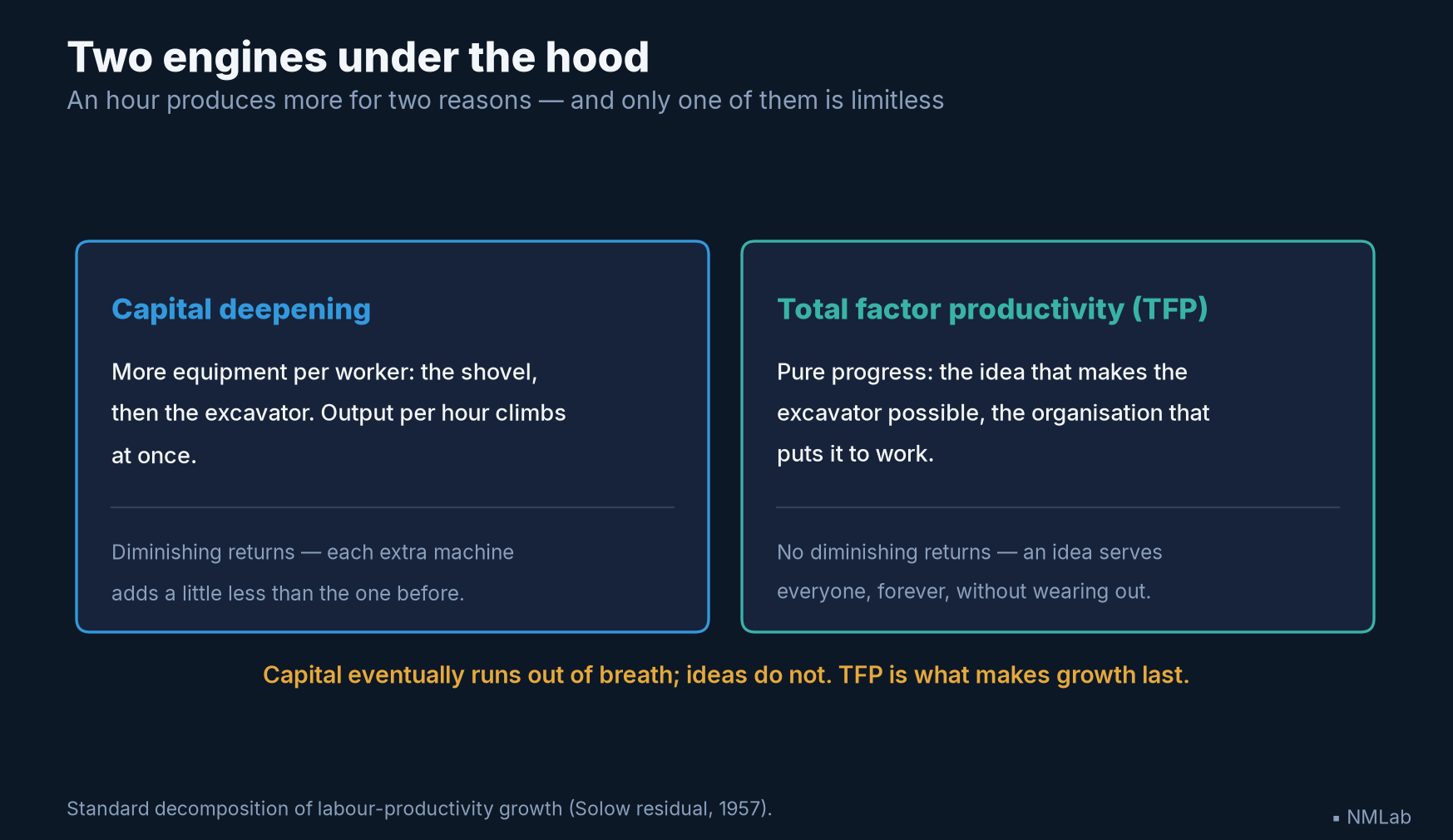 The two engines of productivity: capital deepening and total factor productivity