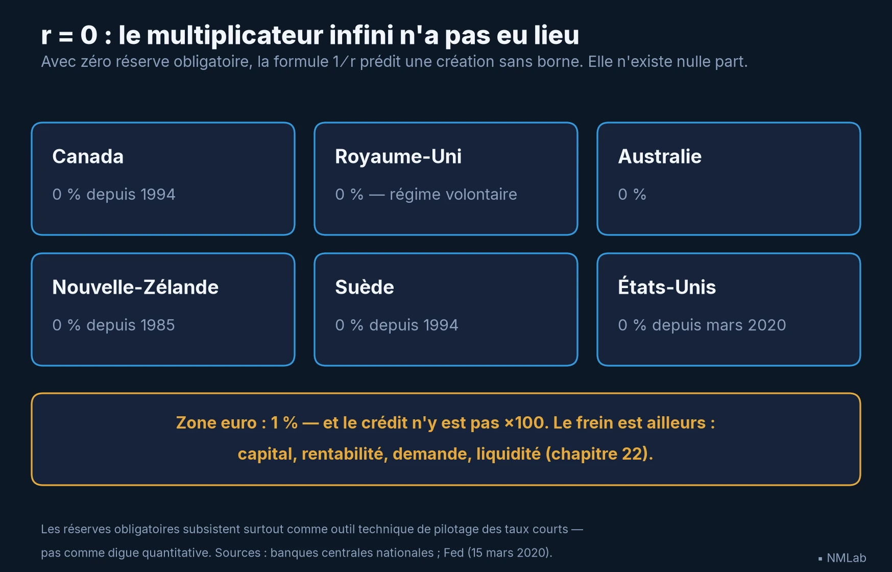 Six systèmes bancaires sans réserves obligatoires — Canada, Royaume-Uni, Australie, Nouvelle-Zélande, Suède, États-Unis — sans multiplicateur infini.