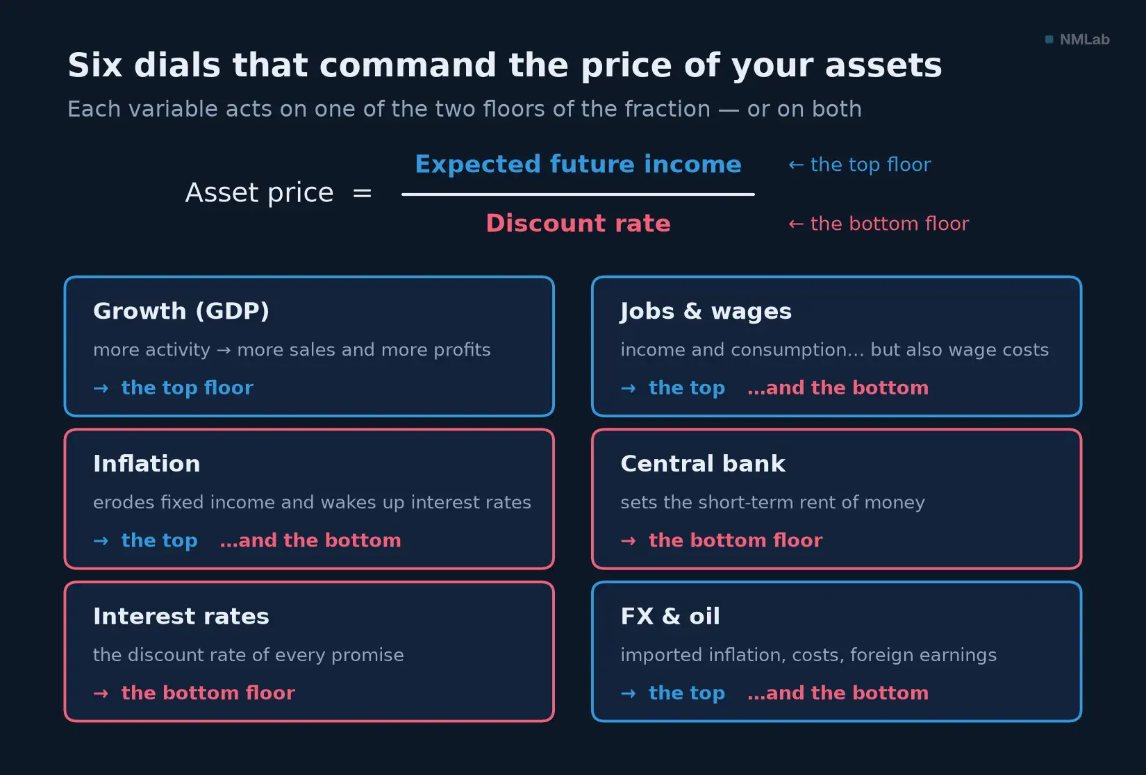Dashboard of the six macroeconomic variables, with each one's transmission channel and the floor of the fraction it touches.