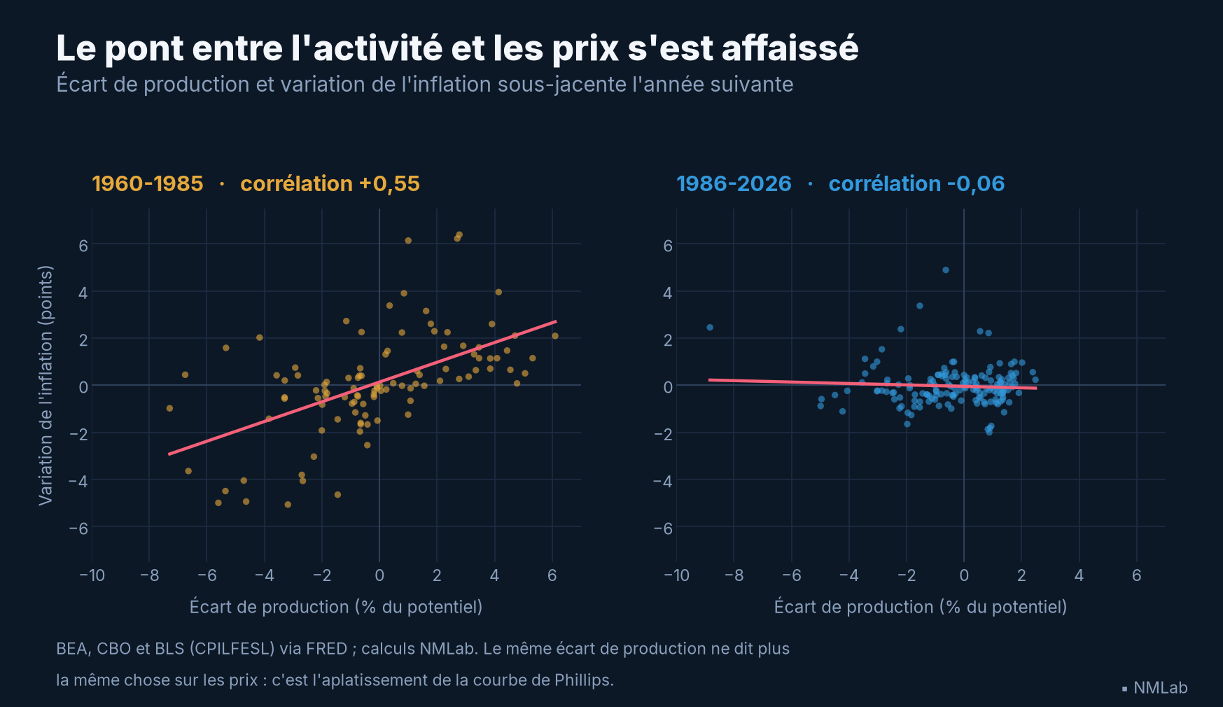 Écart de production et variation de l'inflation sous-jacente l'année suivante, 1960-1985 contre 1986-2026